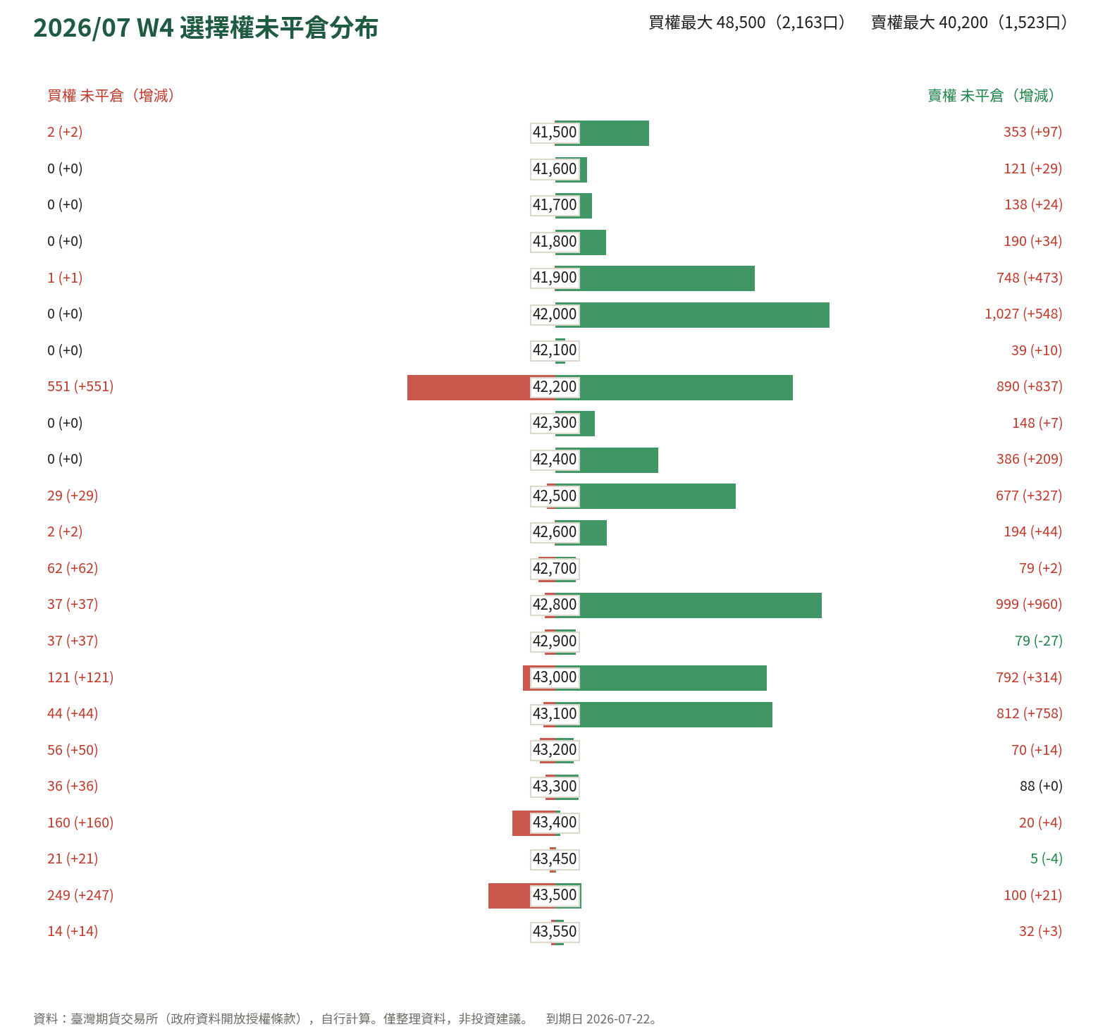 2026/07 W4 選擇權未平倉分布