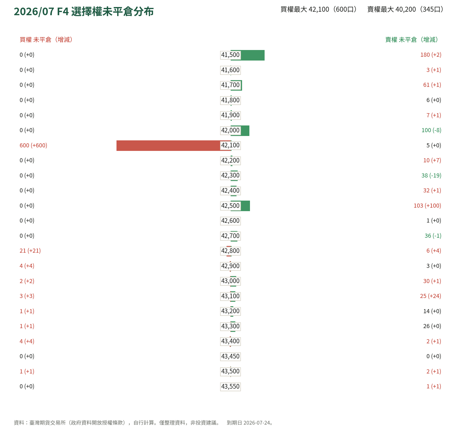 2026/07 F4 選擇權未平倉分布