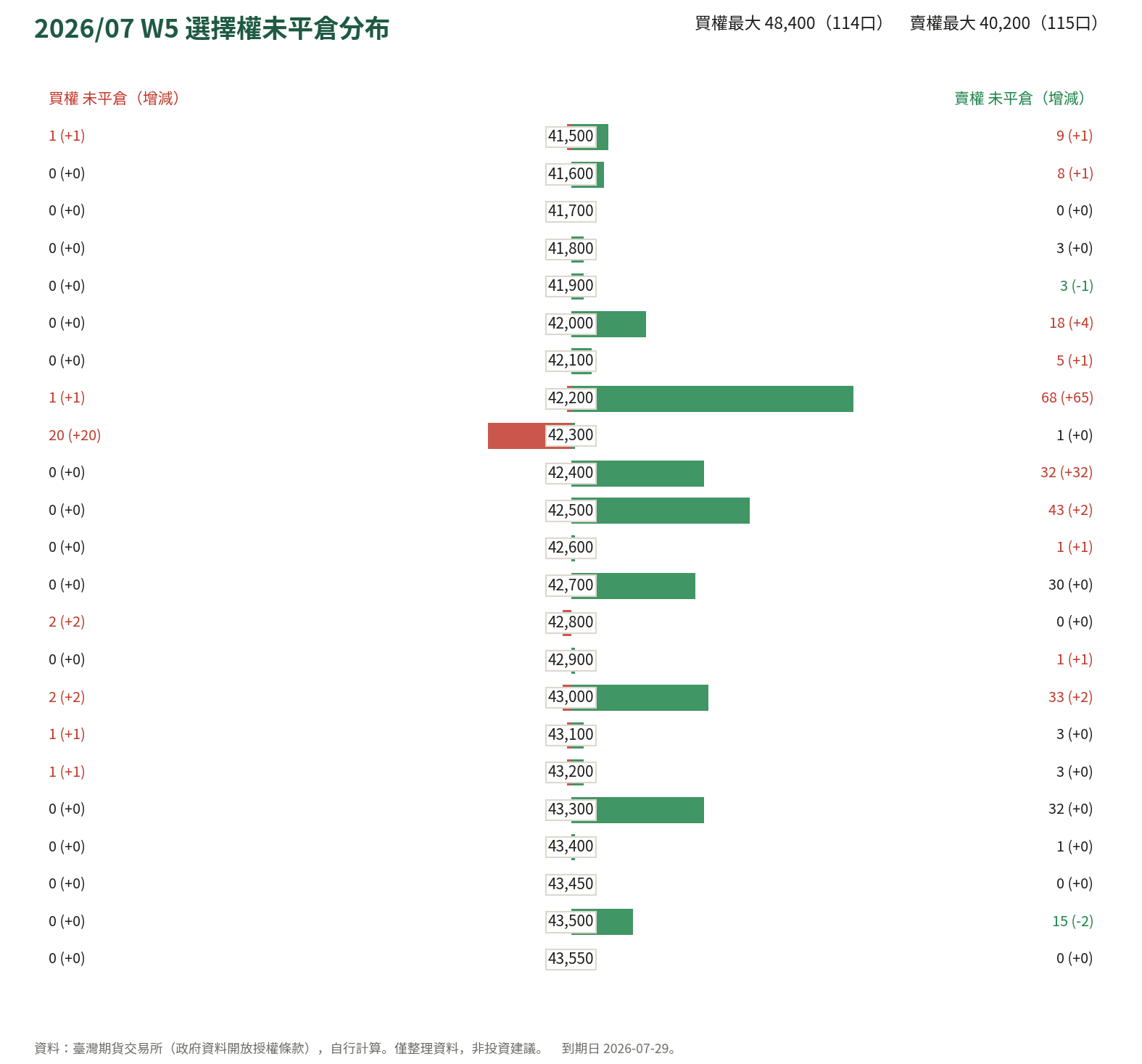 2026/07 W5 選擇權未平倉分布