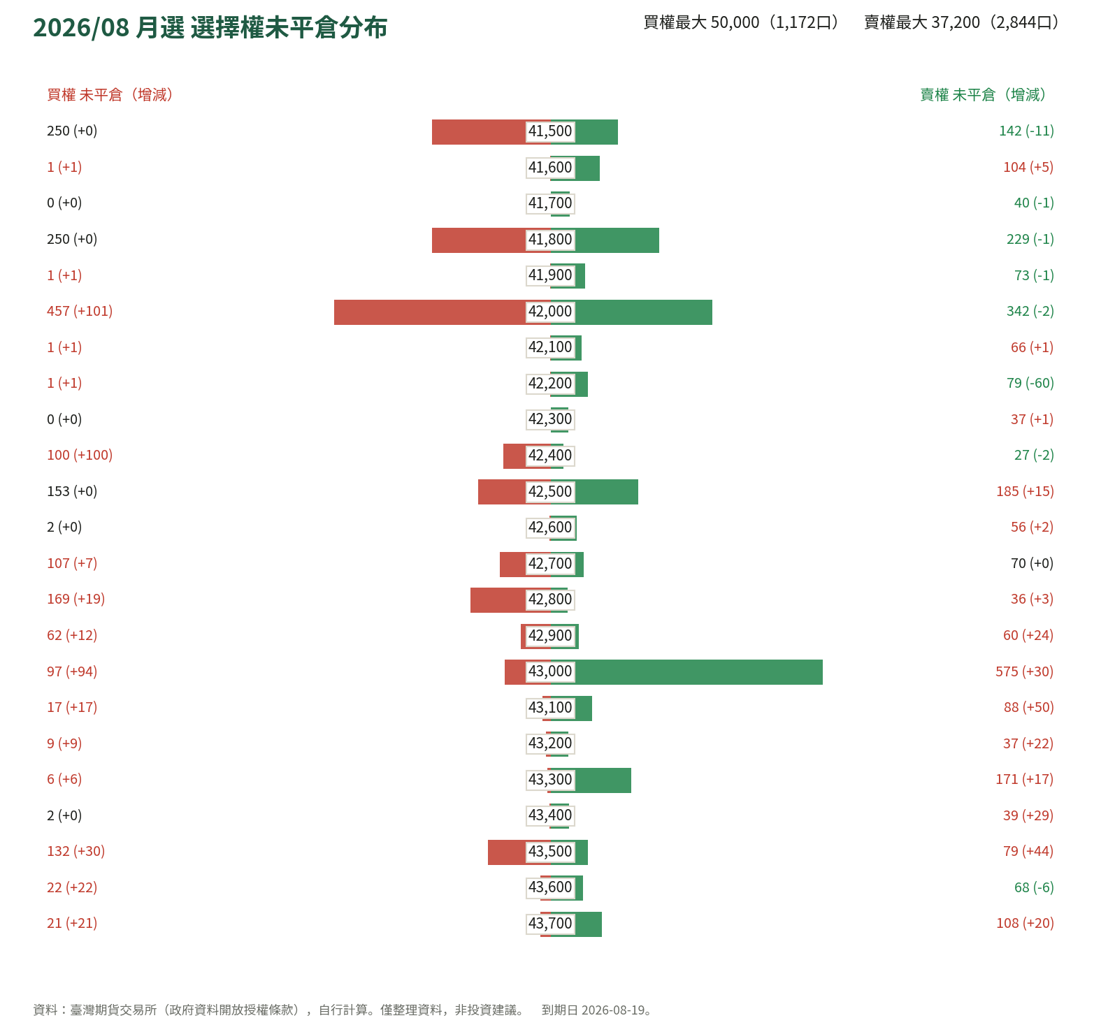 2026/08 月選 選擇權未平倉分布