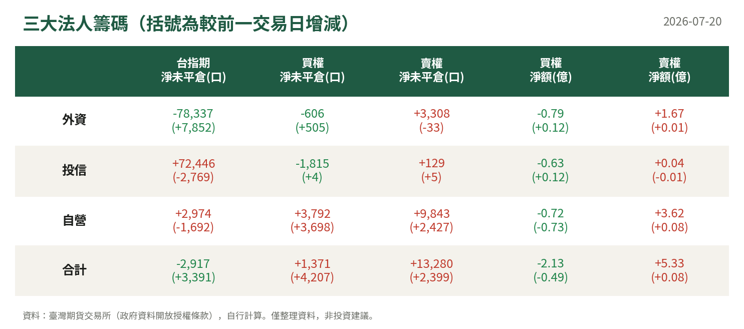 三大法人籌碼