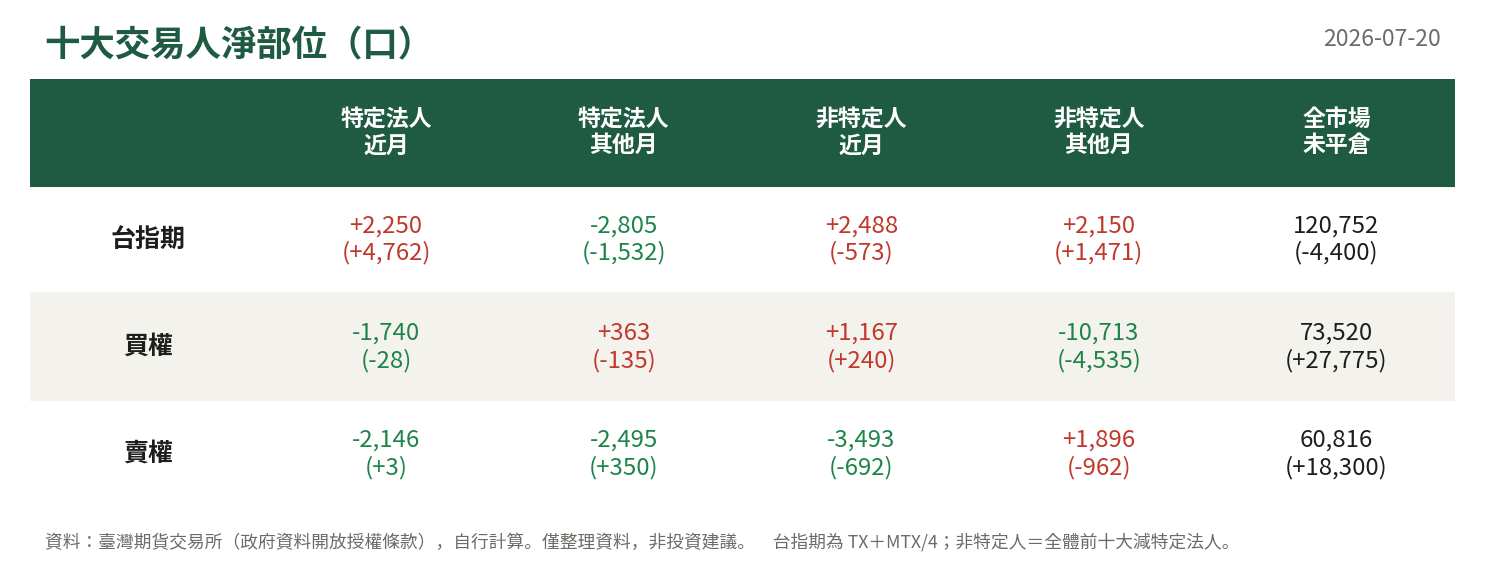 十大交易人淨部位