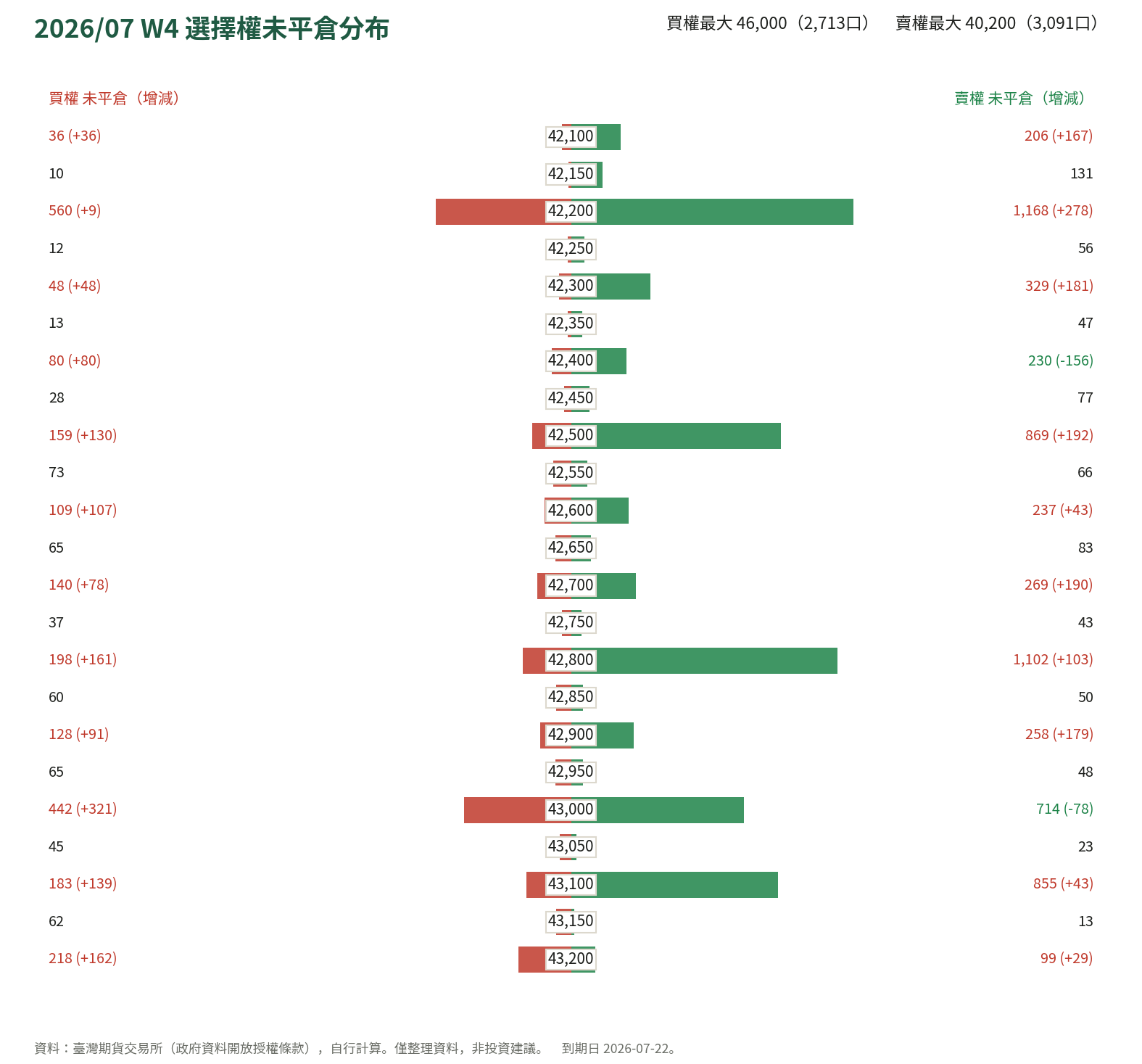 2026/07 W4 選擇權未平倉分布