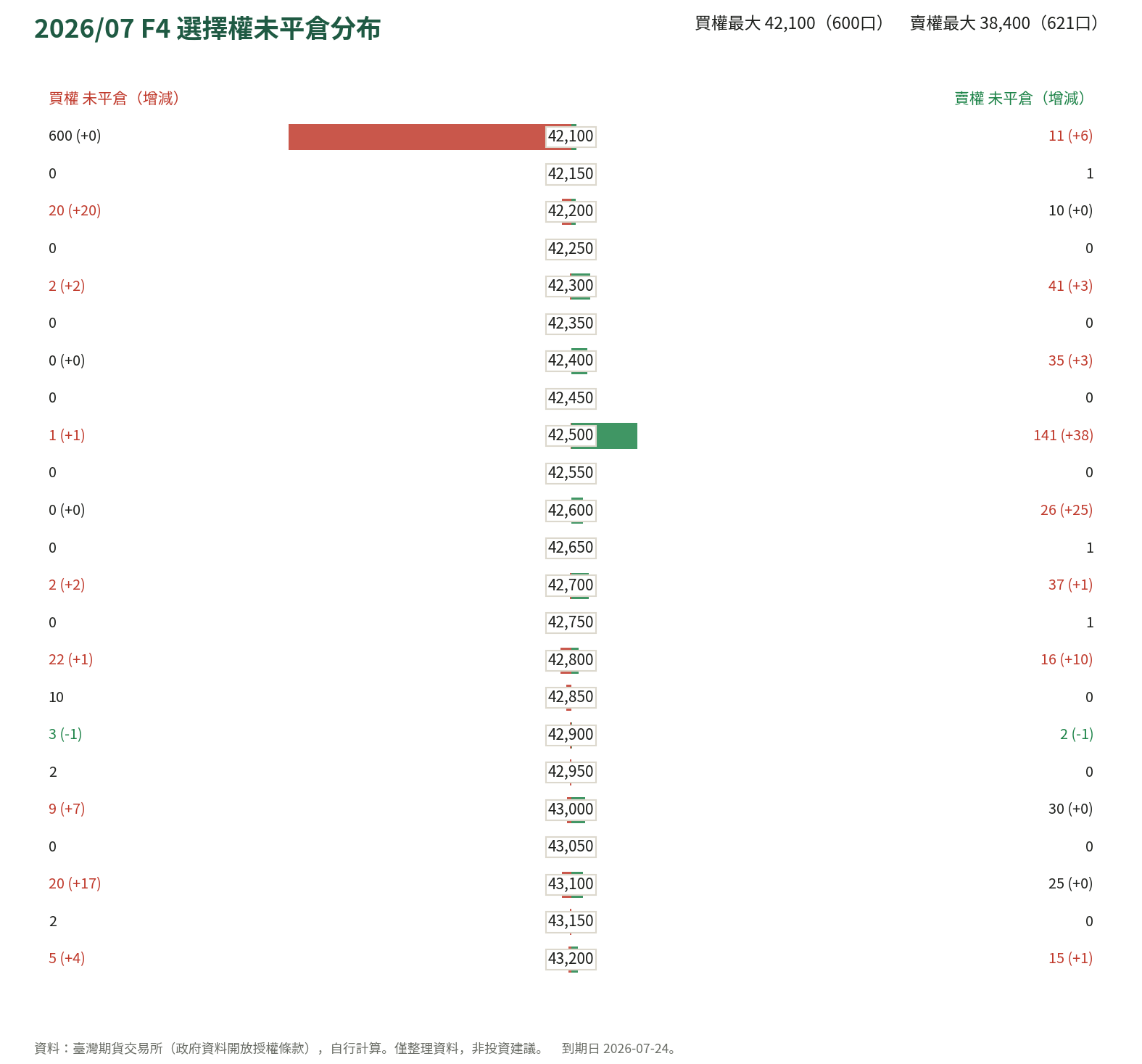 2026/07 F4 選擇權未平倉分布