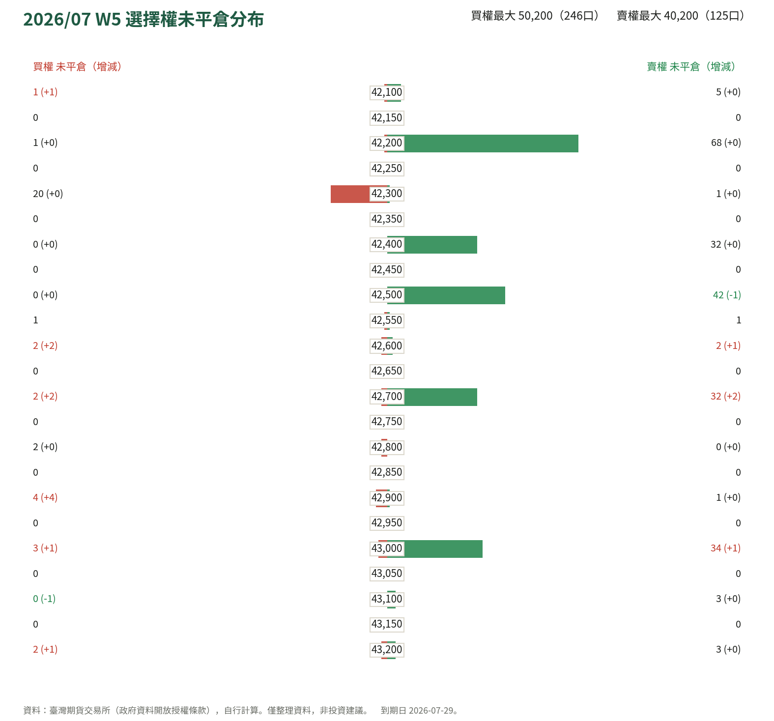 2026/07 W5 選擇權未平倉分布