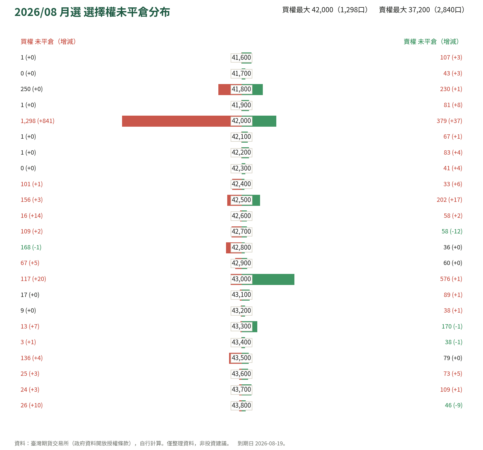 2026/08 月選 選擇權未平倉分布