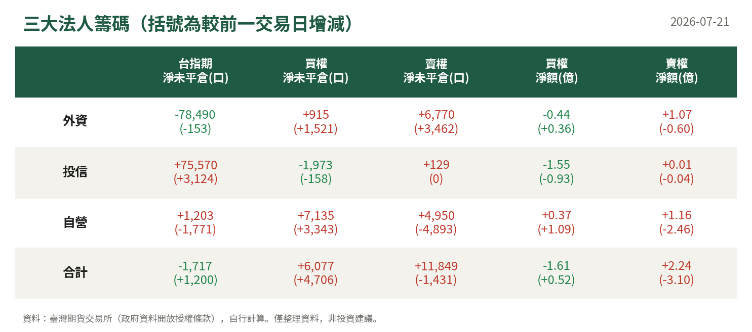 三大法人籌碼