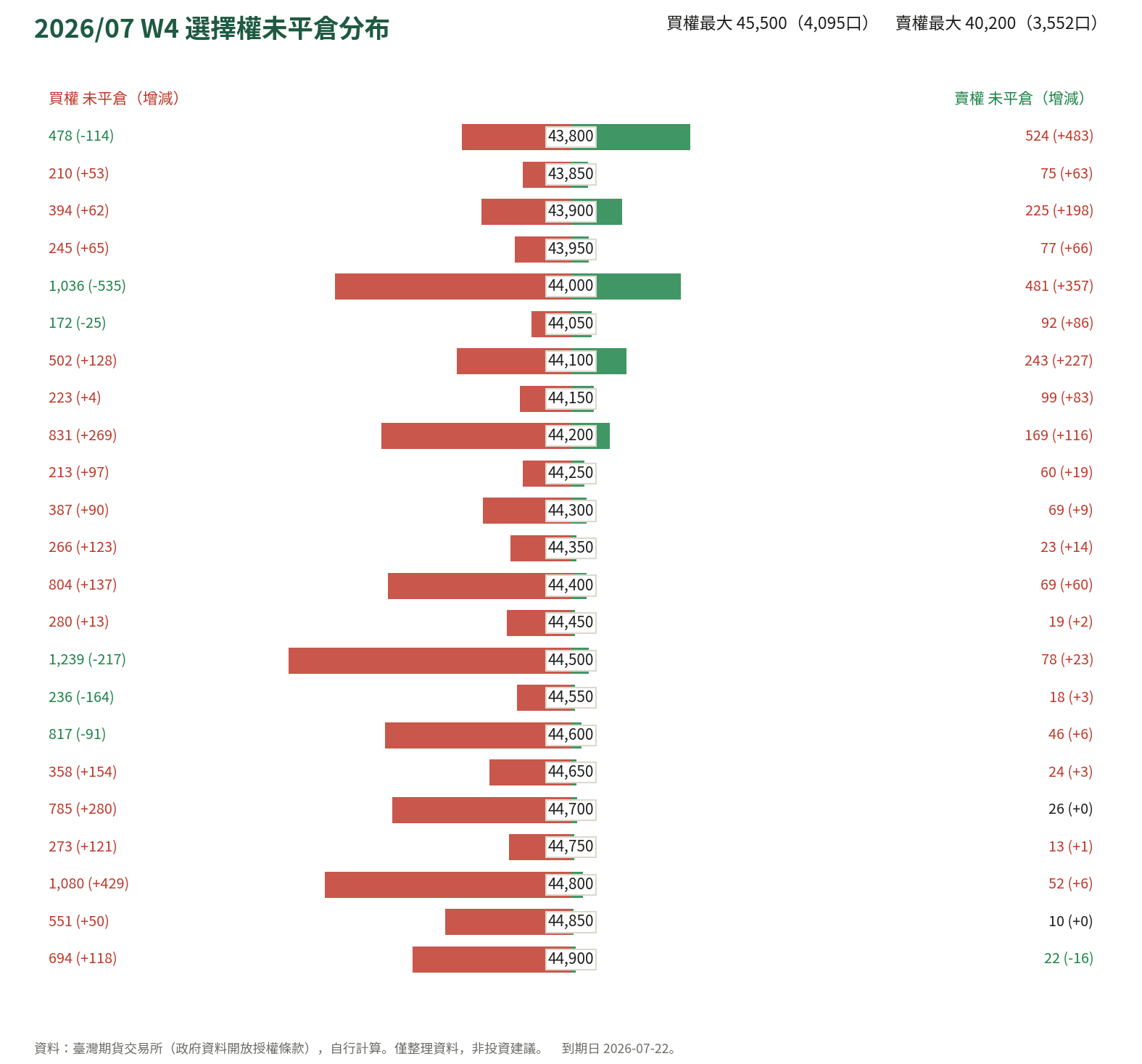 2026/07 W4 選擇權未平倉分布