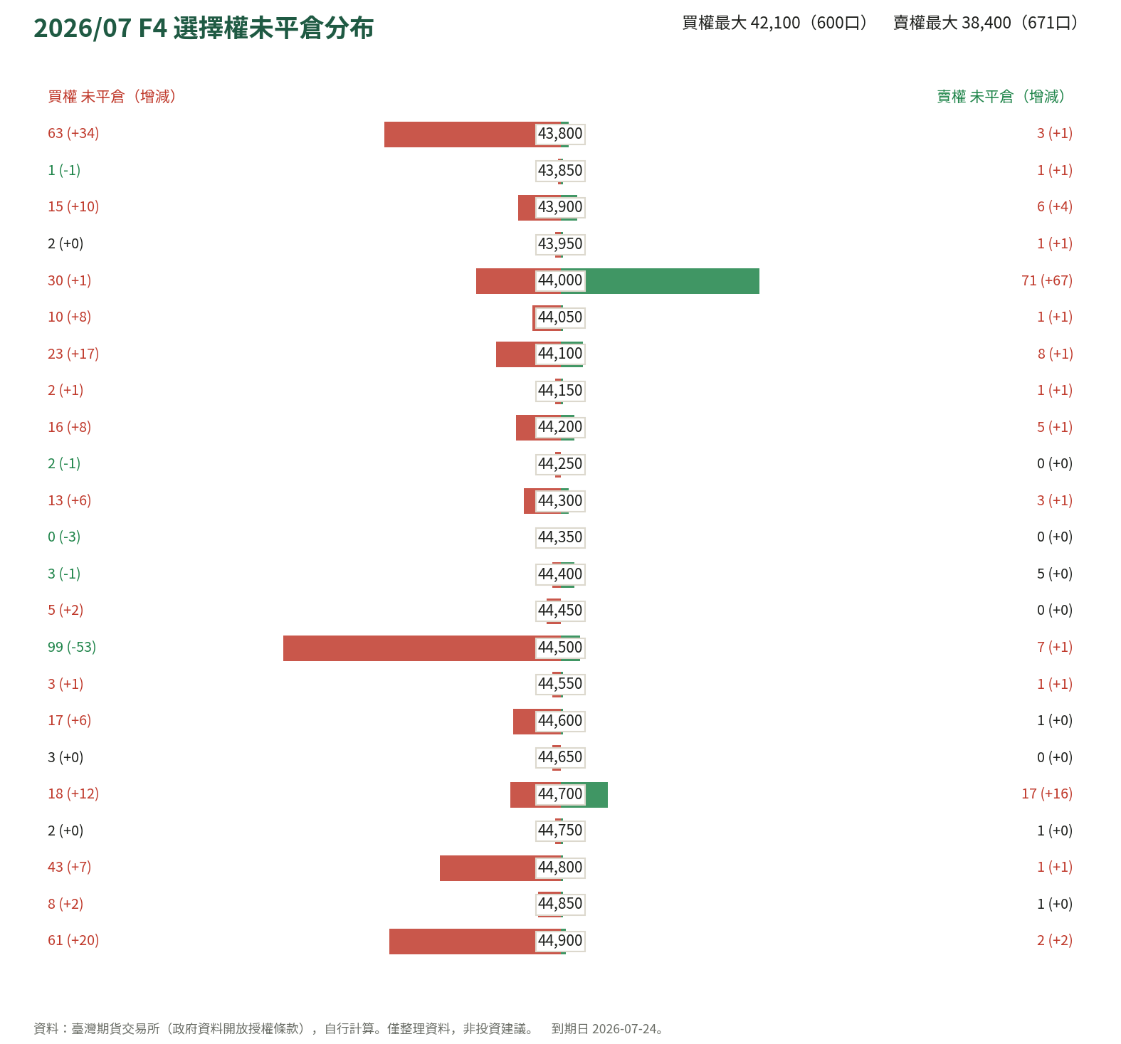 2026/07 F4 選擇權未平倉分布