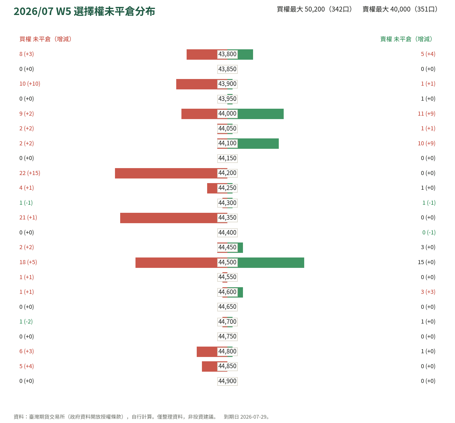 2026/07 W5 選擇權未平倉分布