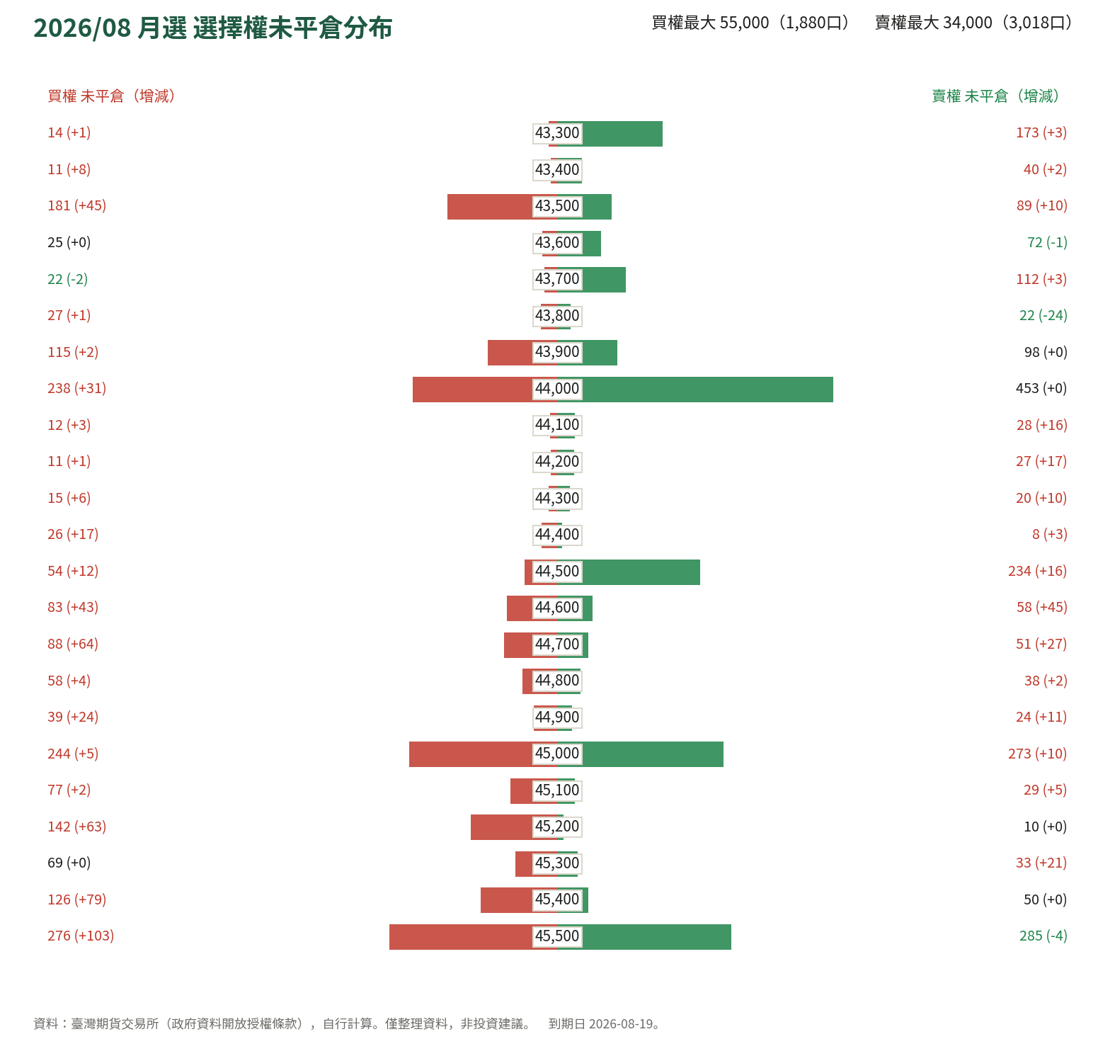 2026/08 月選 選擇權未平倉分布