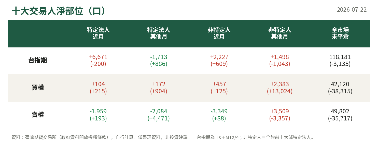 十大交易人淨部位
