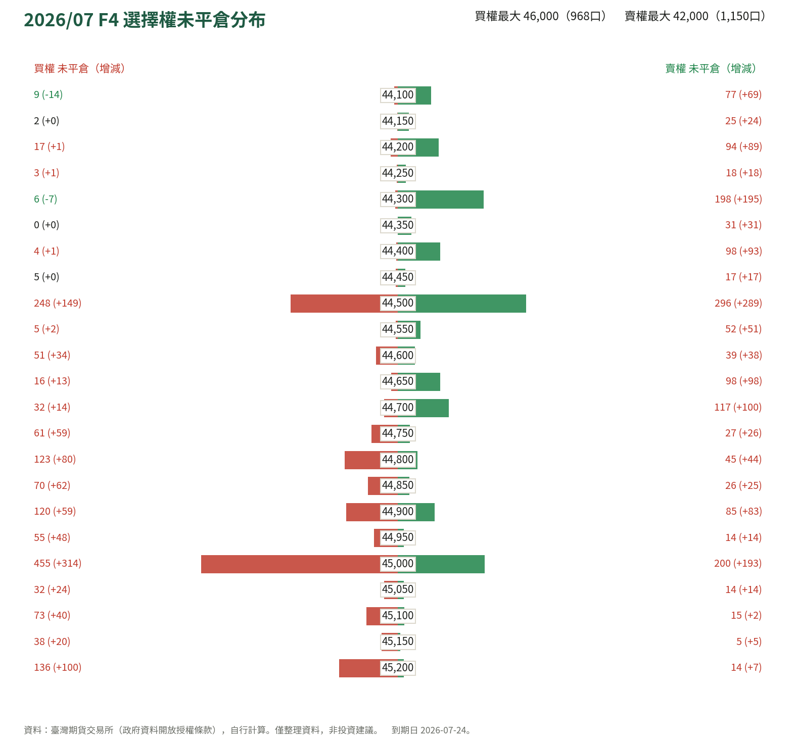 2026/07 F4 選擇權未平倉分布