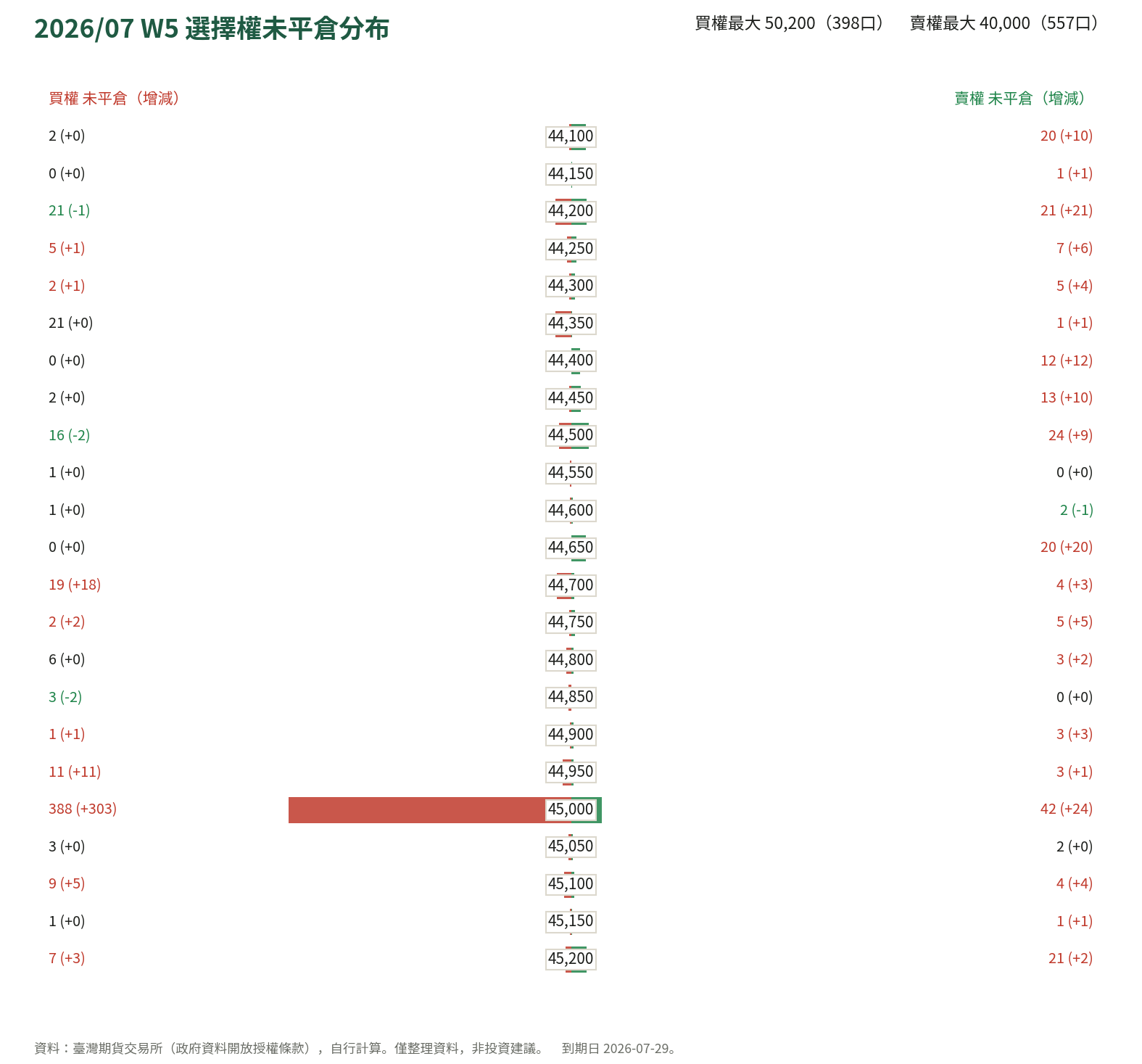 2026/07 W5 選擇權未平倉分布