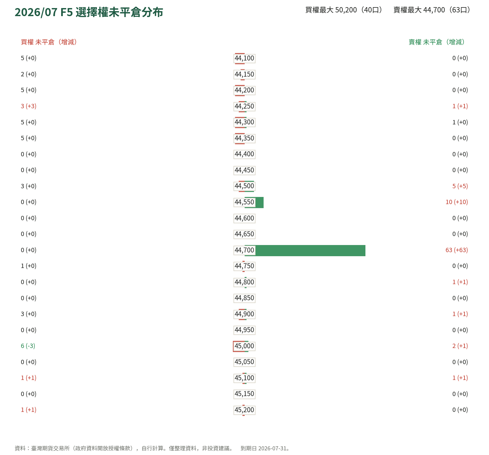 2026/07 F5 選擇權未平倉分布
