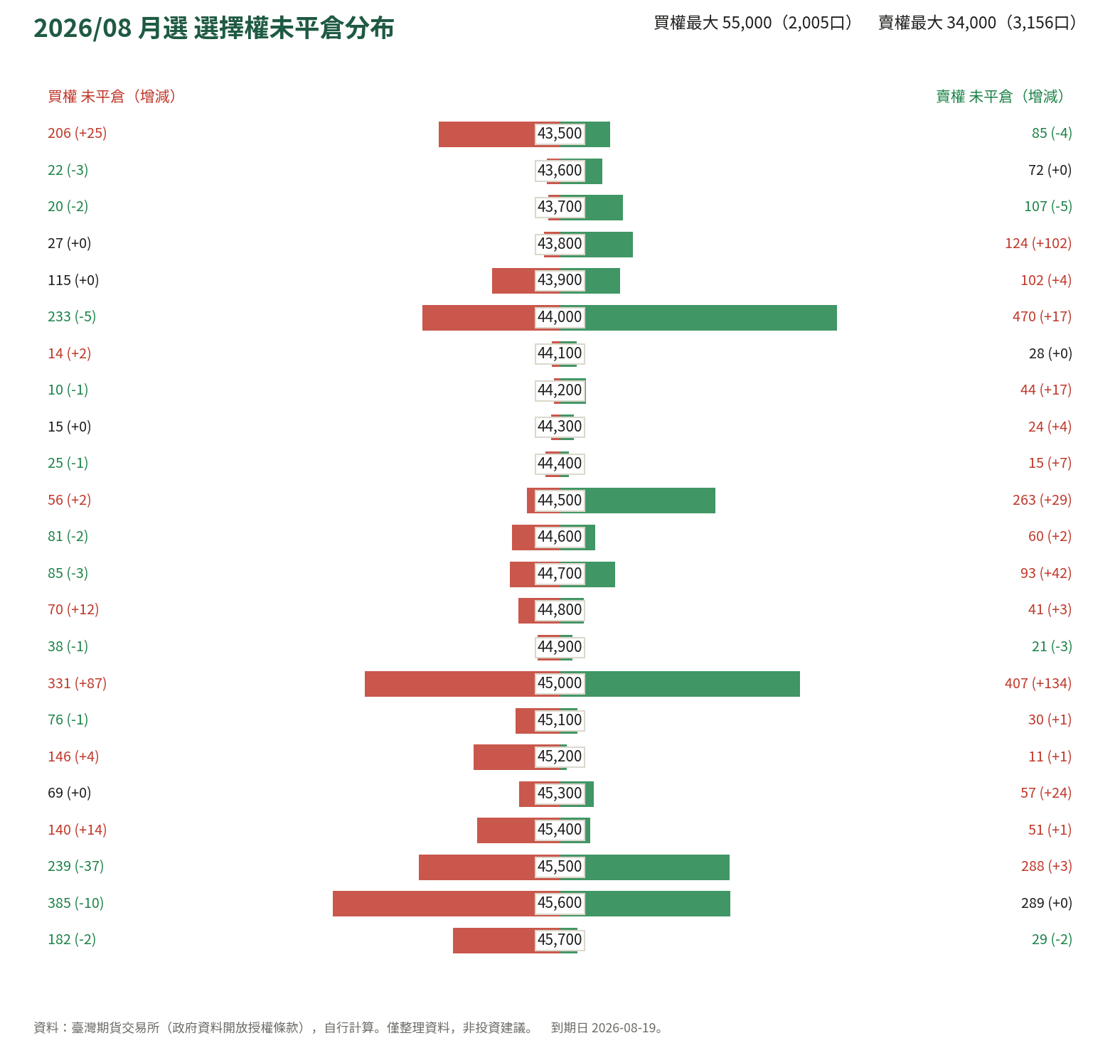2026/08 月選 選擇權未平倉分布