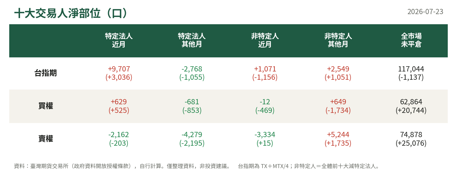 十大交易人淨部位