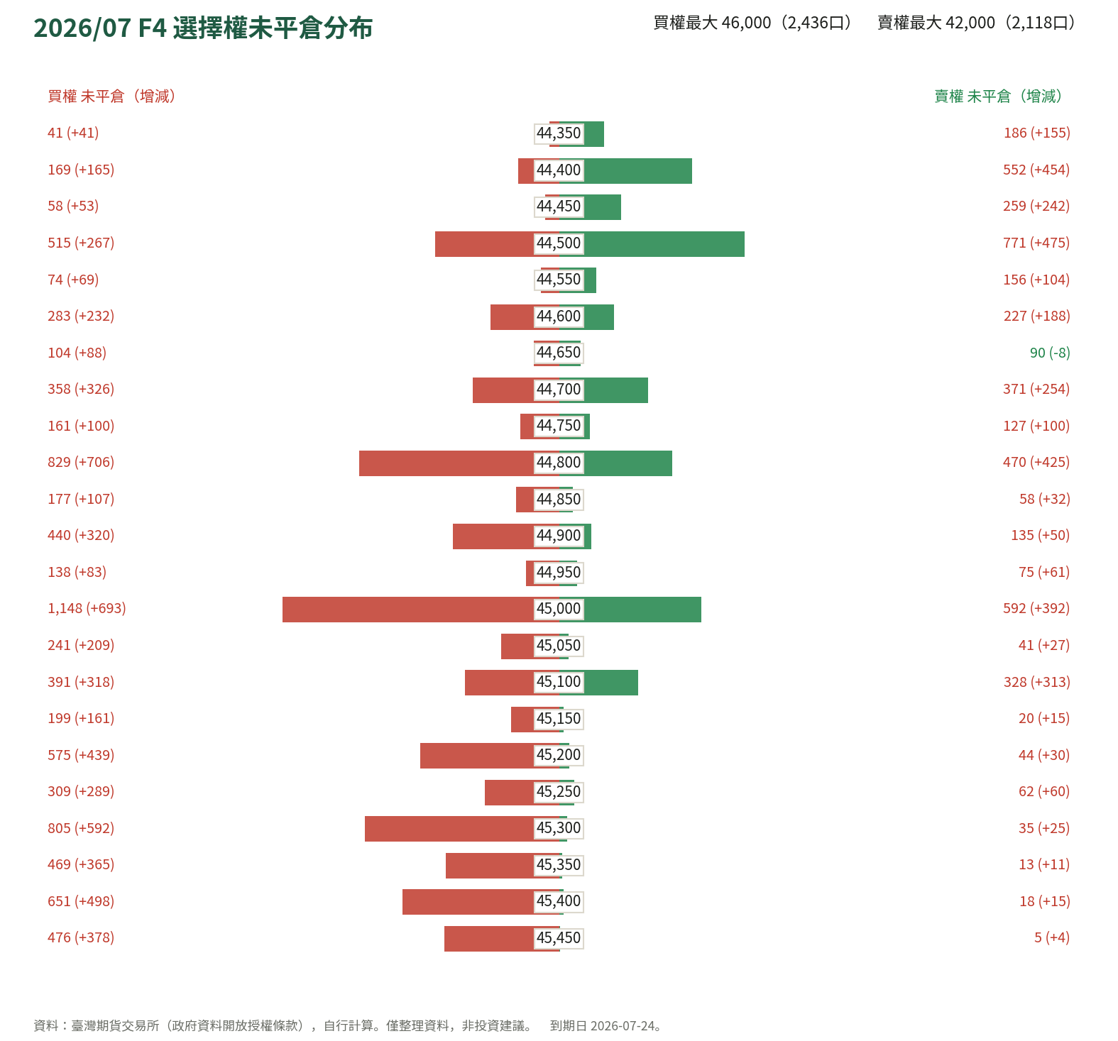 2026/07 F4 選擇權未平倉分布