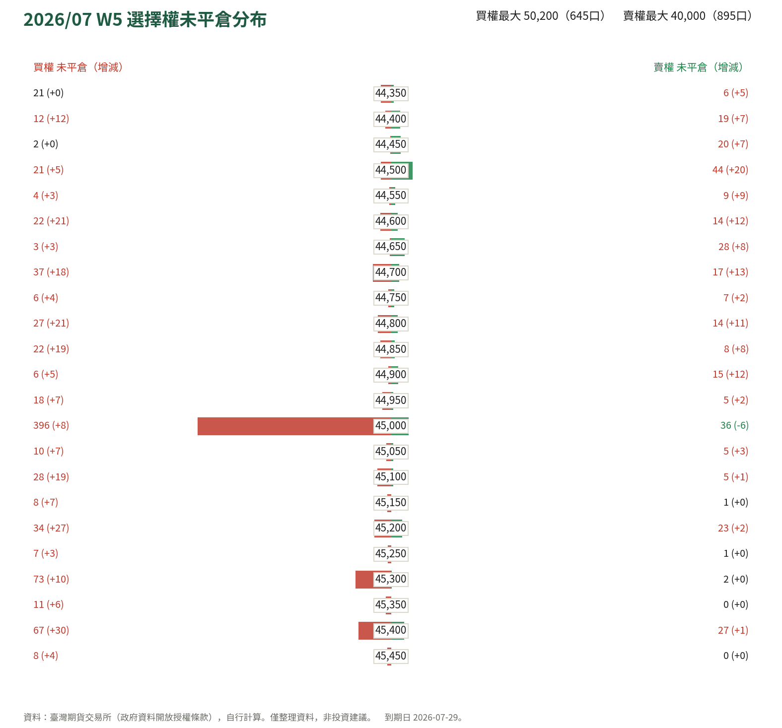 2026/07 W5 選擇權未平倉分布