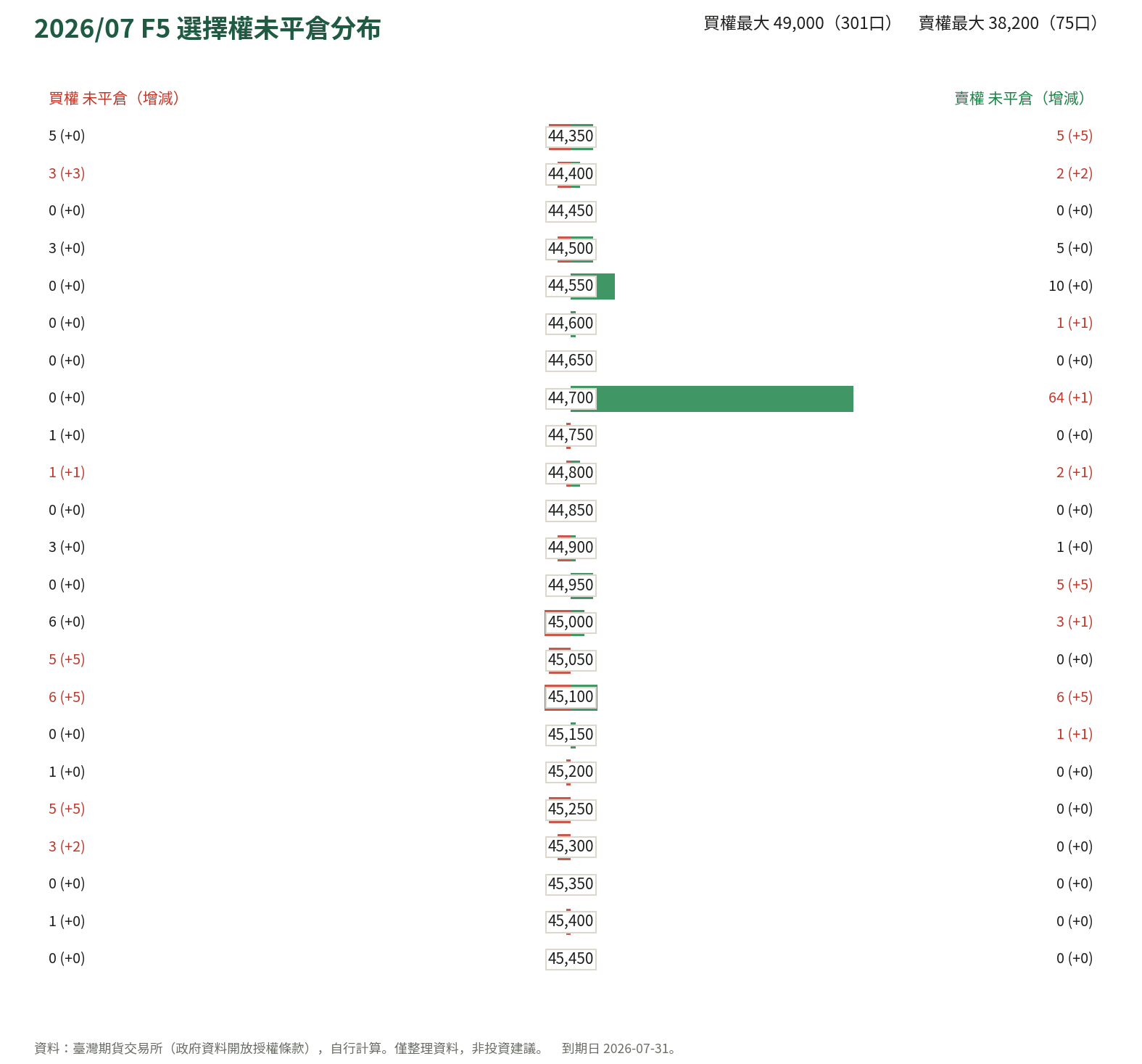 2026/07 F5 選擇權未平倉分布