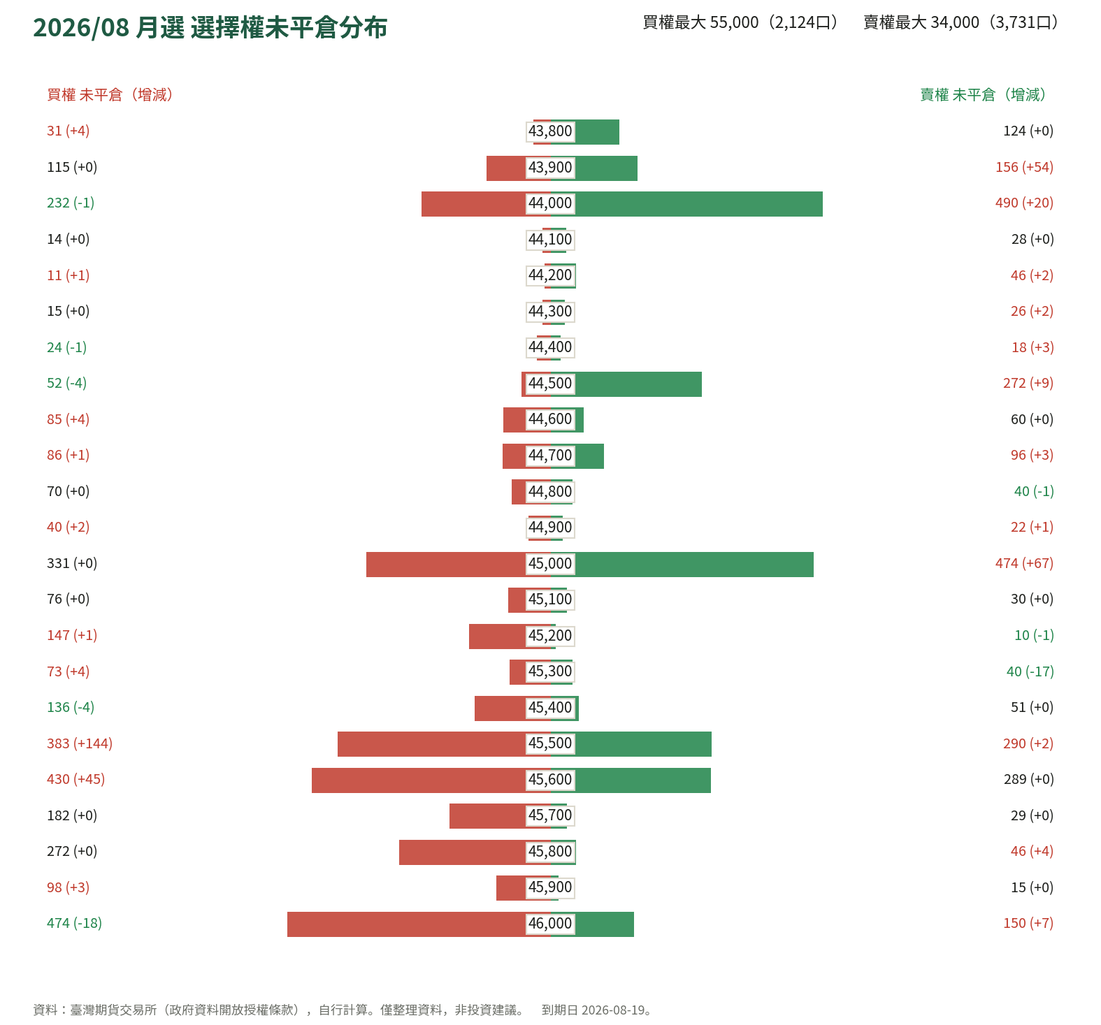2026/08 月選 選擇權未平倉分布