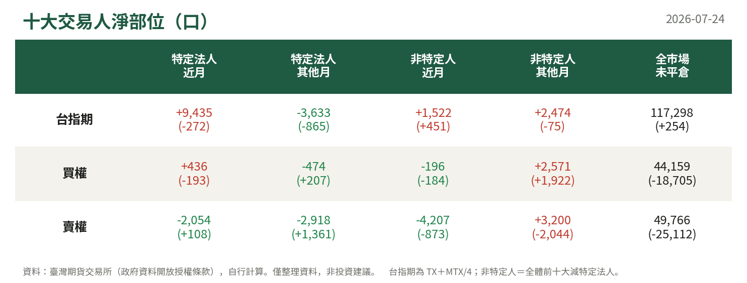 十大交易人淨部位