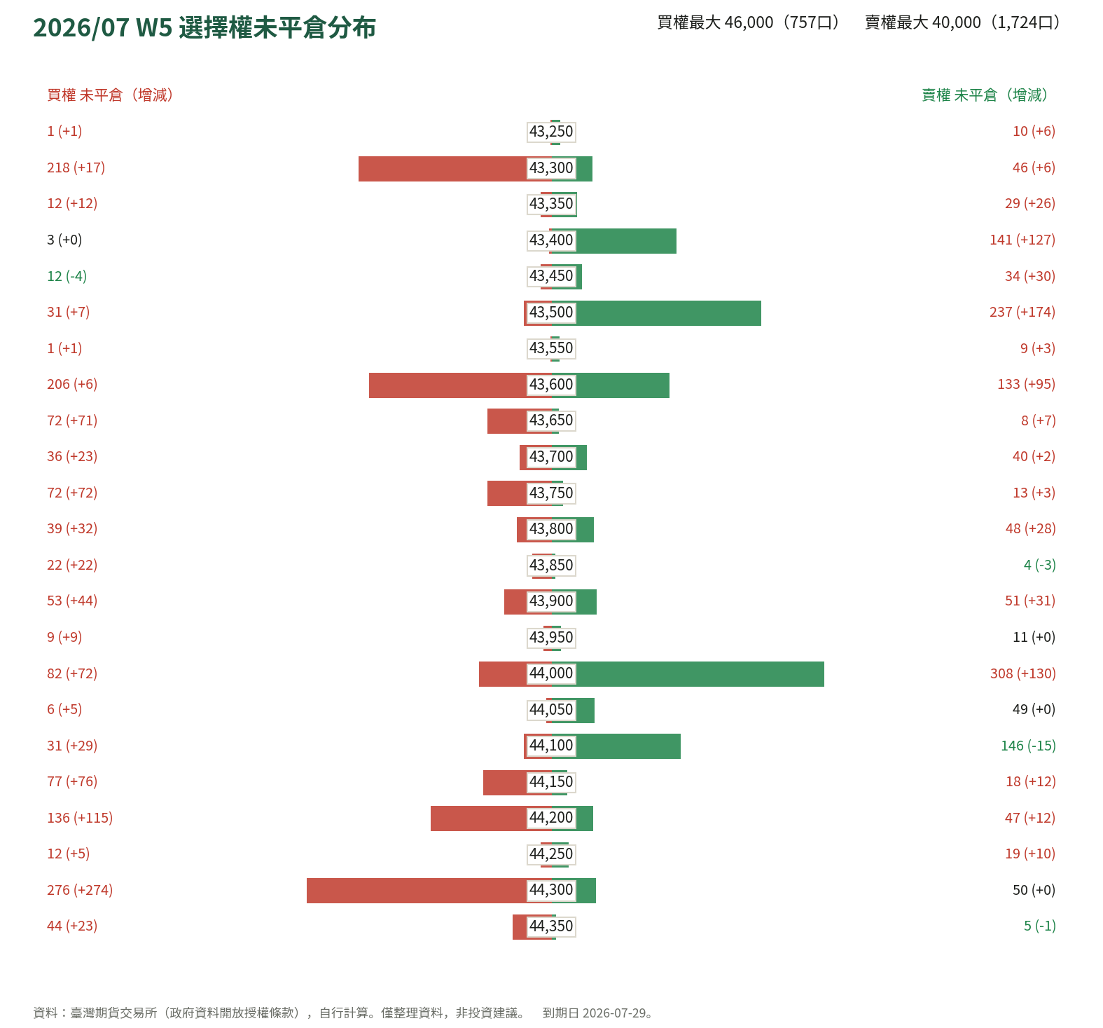 2026/07 W5 選擇權未平倉分布