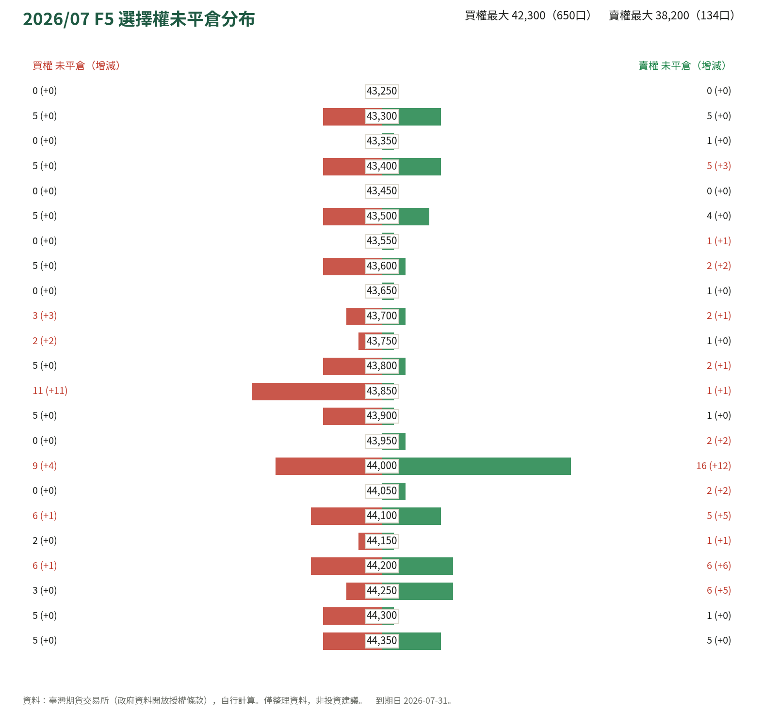 2026/07 F5 選擇權未平倉分布