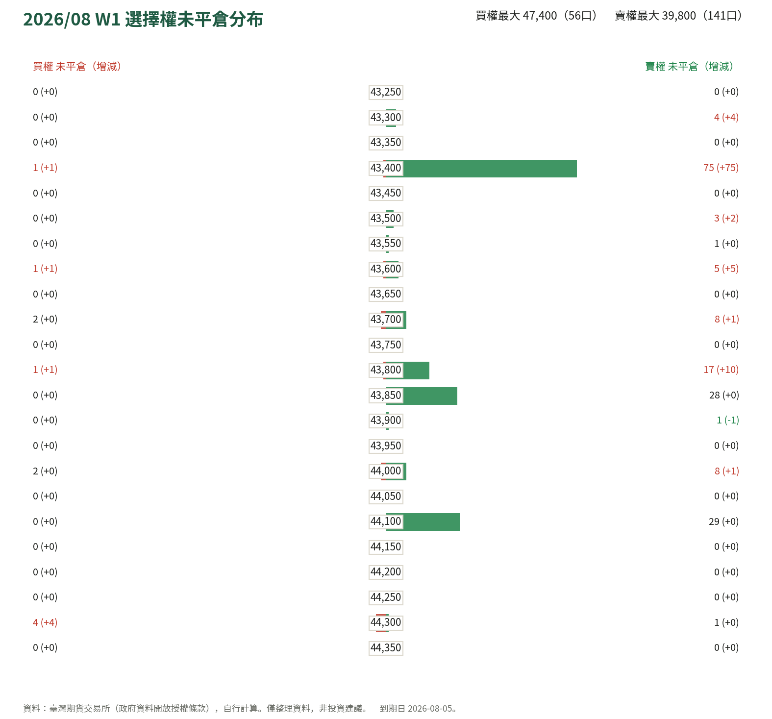 2026/08 W1 選擇權未平倉分布