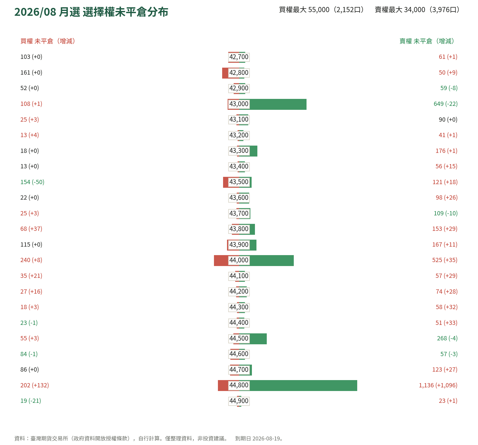 2026/08 月選 選擇權未平倉分布