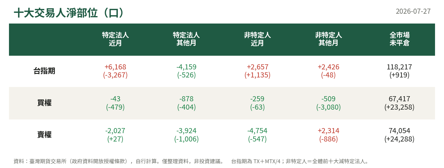 十大交易人淨部位