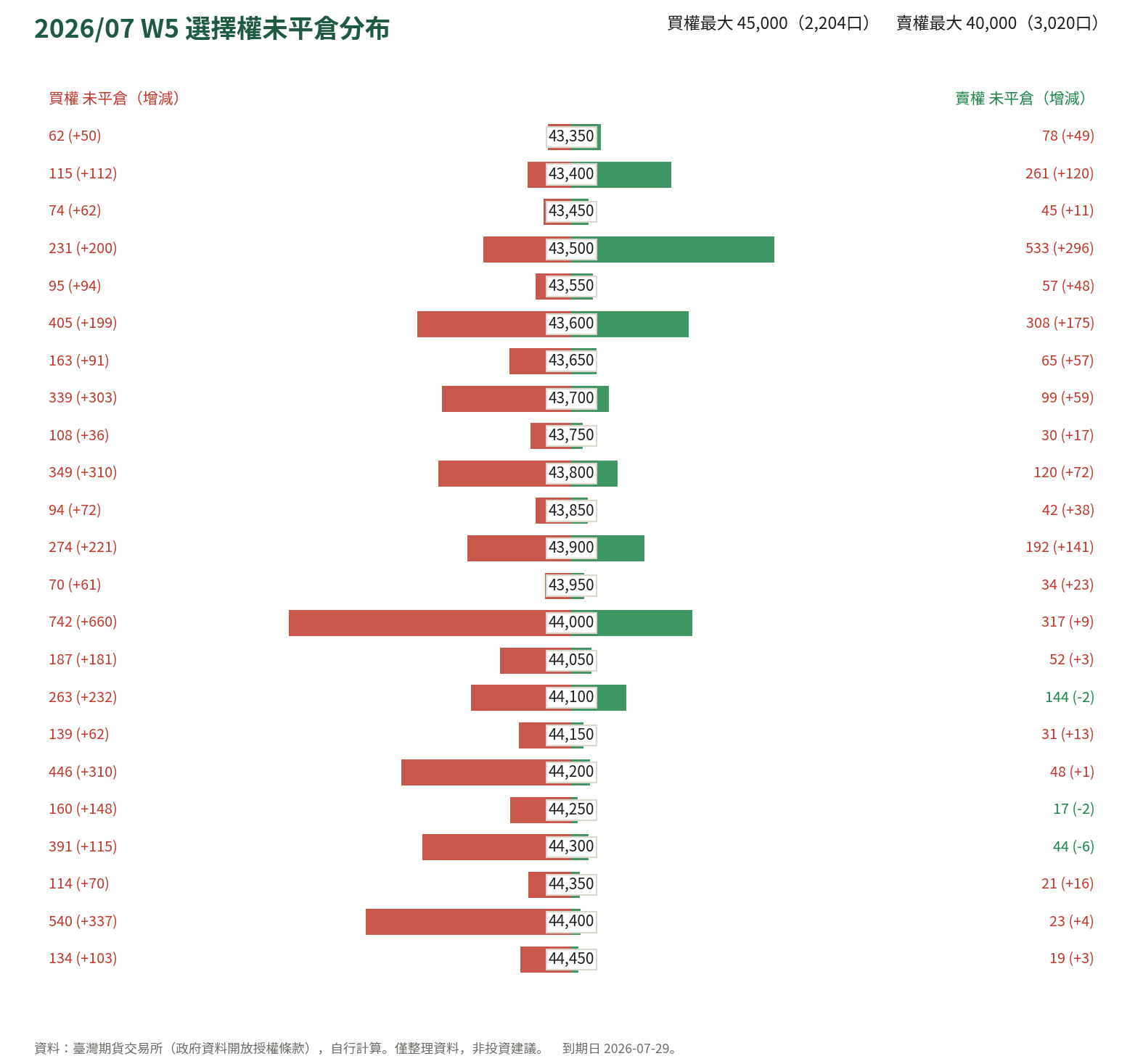 2026/07 W5 選擇權未平倉分布