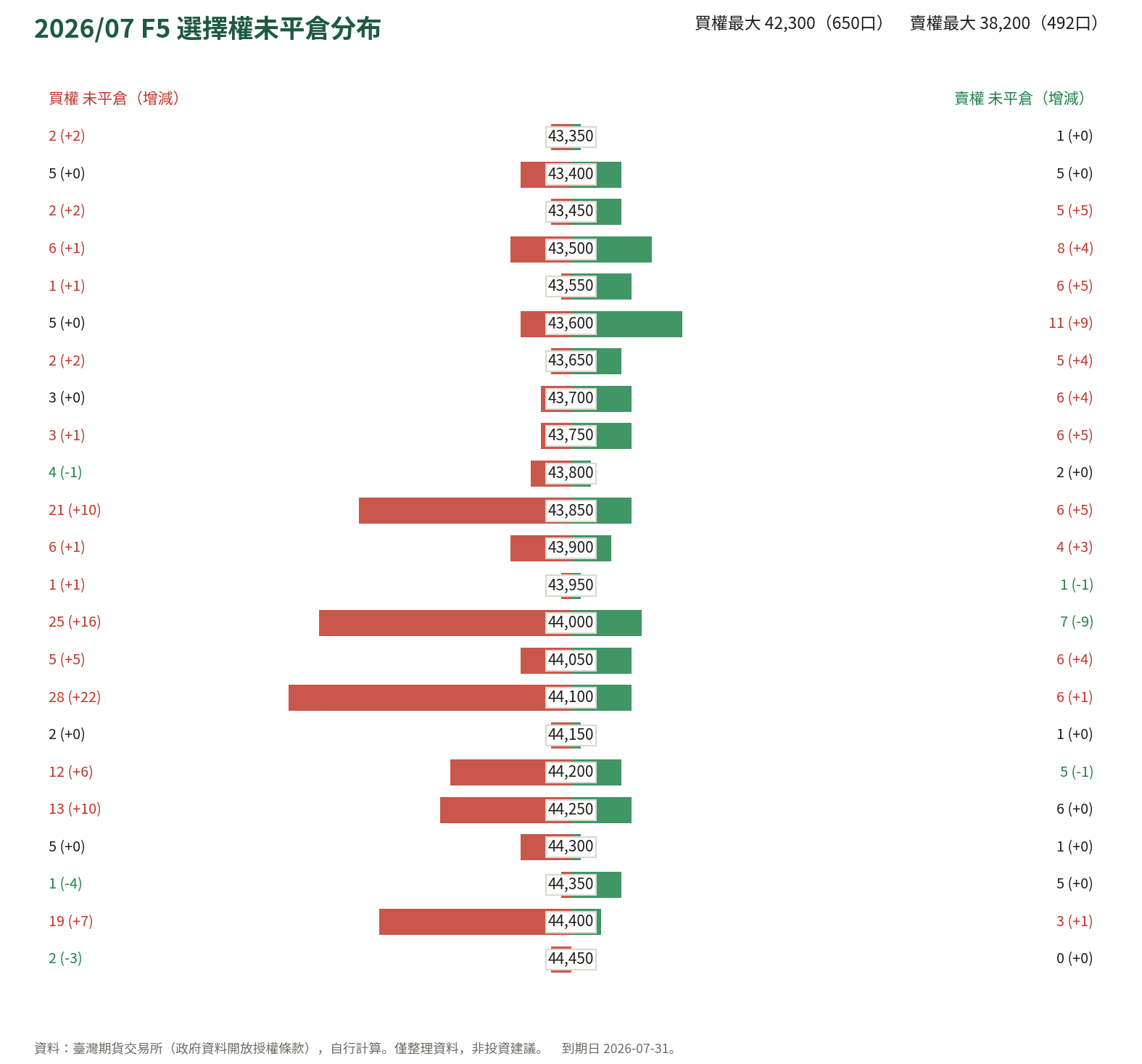 2026/07 F5 選擇權未平倉分布