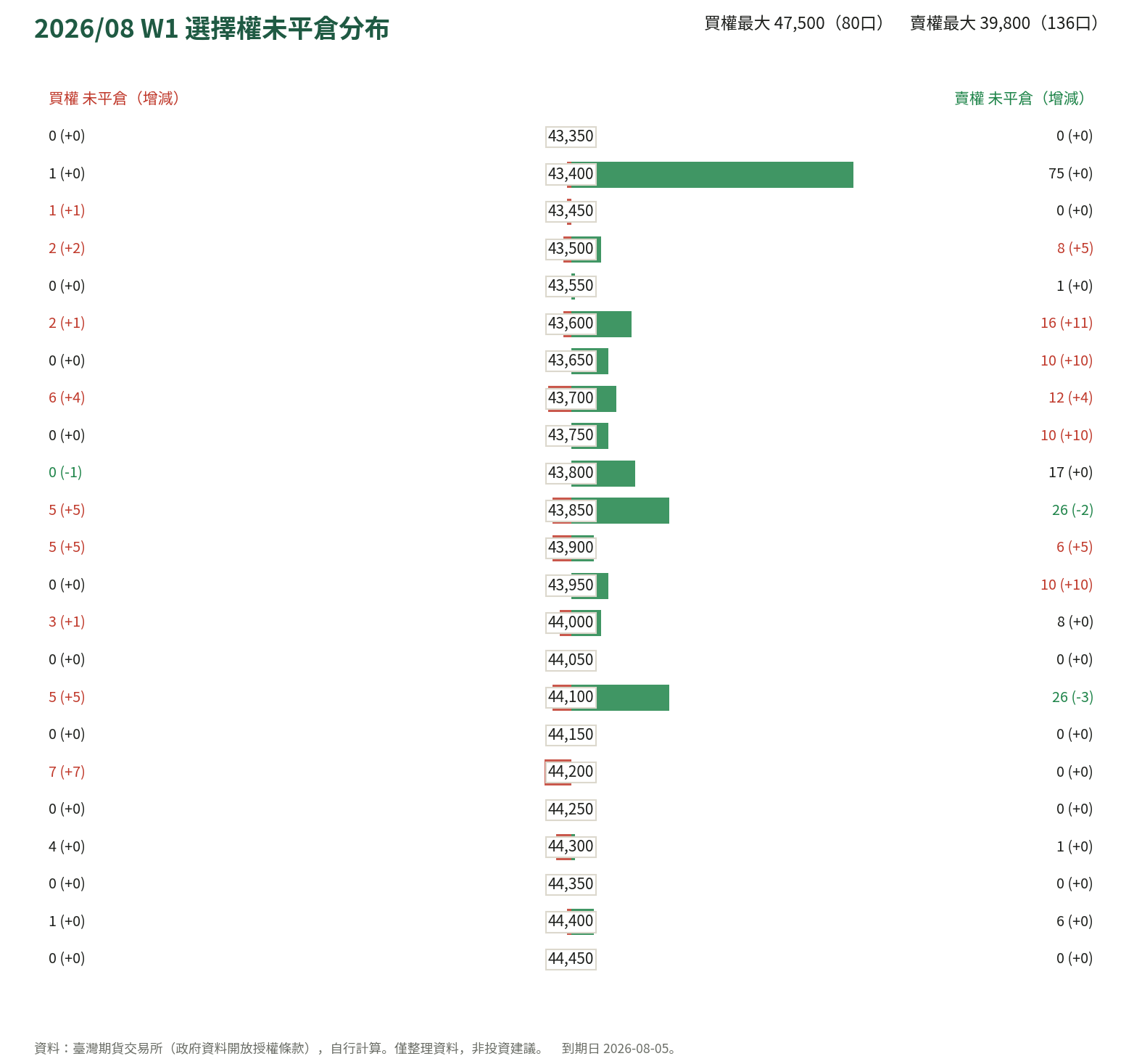 2026/08 W1 選擇權未平倉分布
