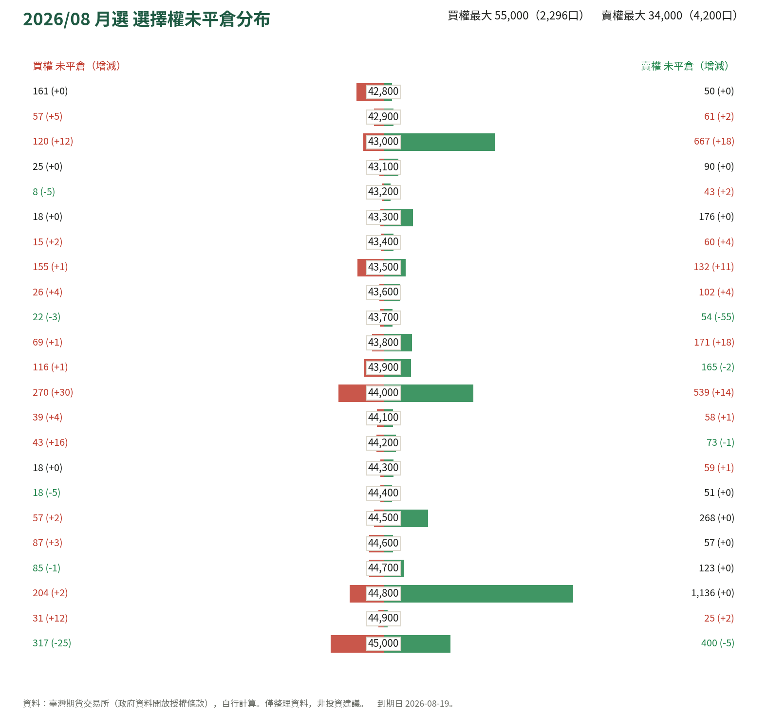 2026/08 月選 選擇權未平倉分布