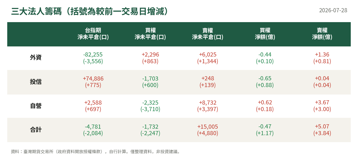 三大法人籌碼