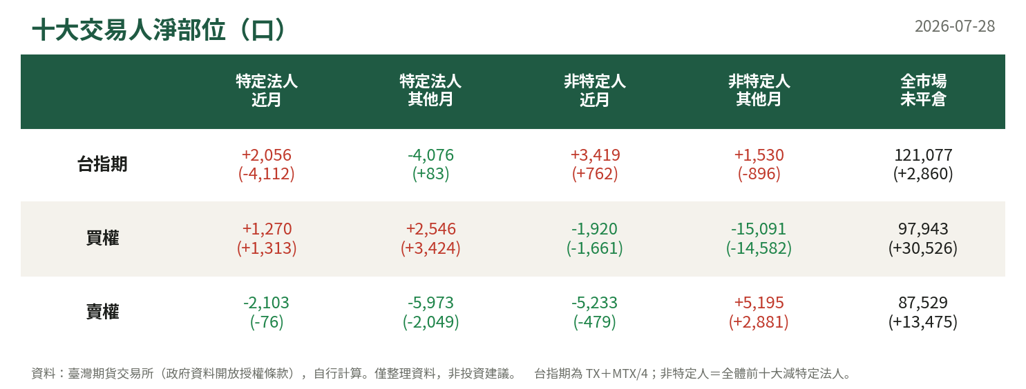 十大交易人淨部位