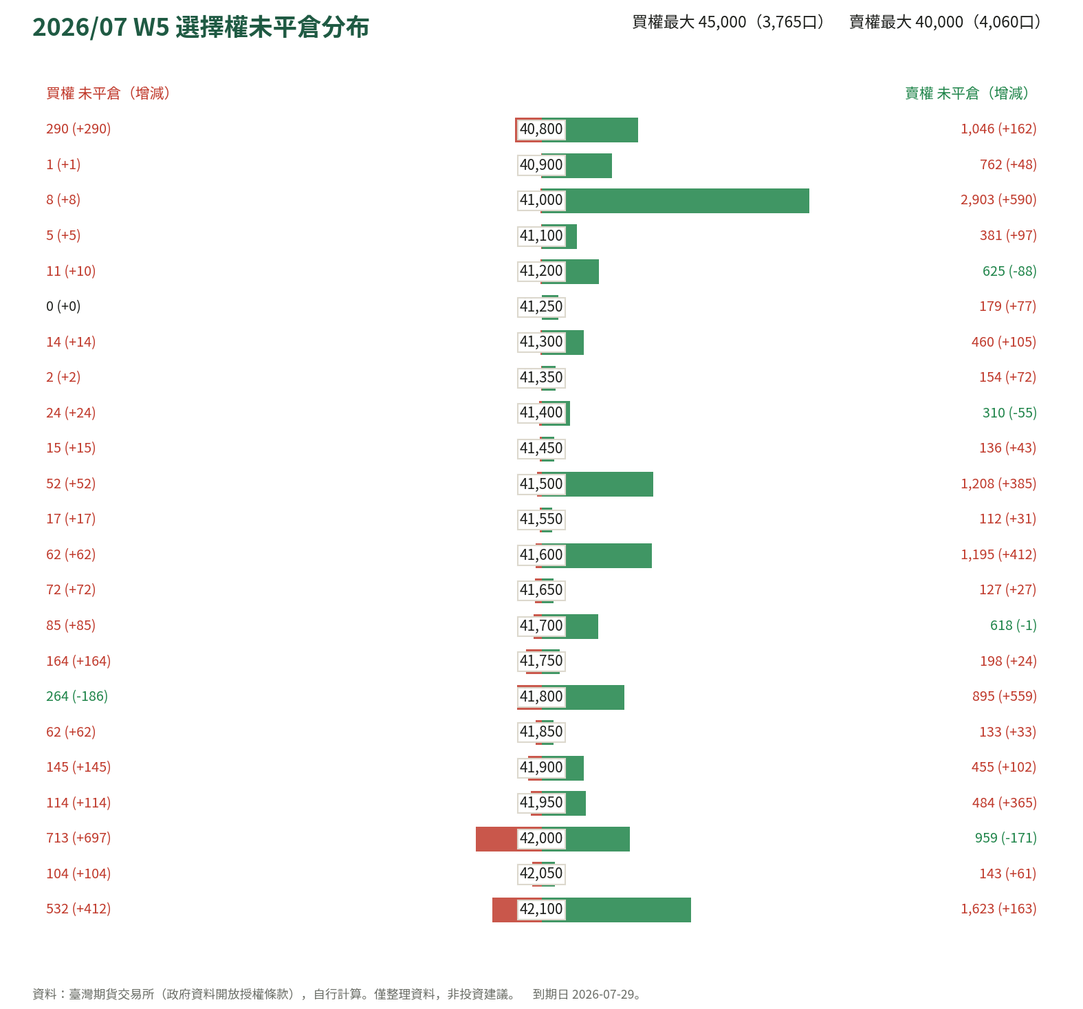 2026/07 W5 選擇權未平倉分布