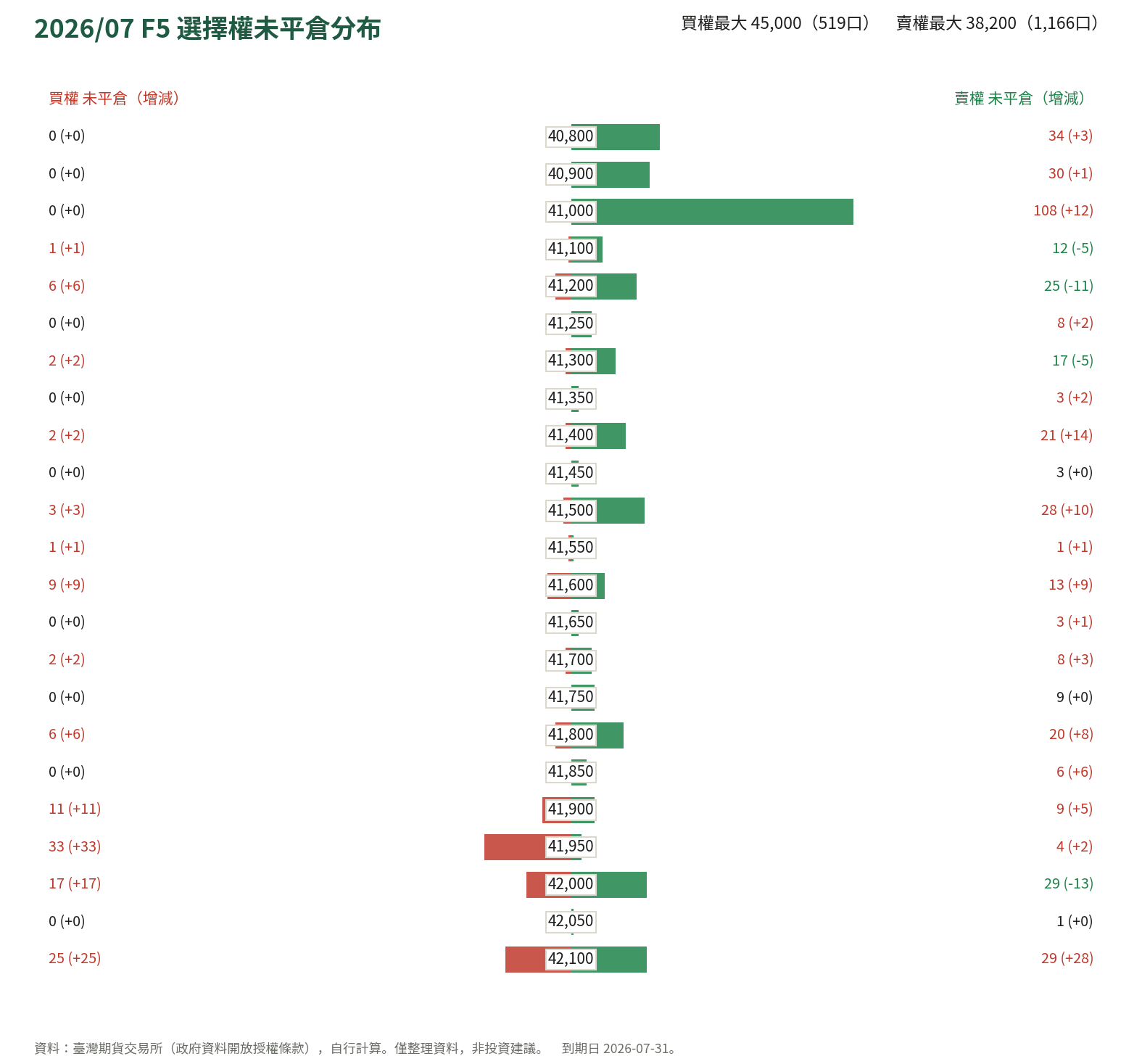 2026/07 F5 選擇權未平倉分布