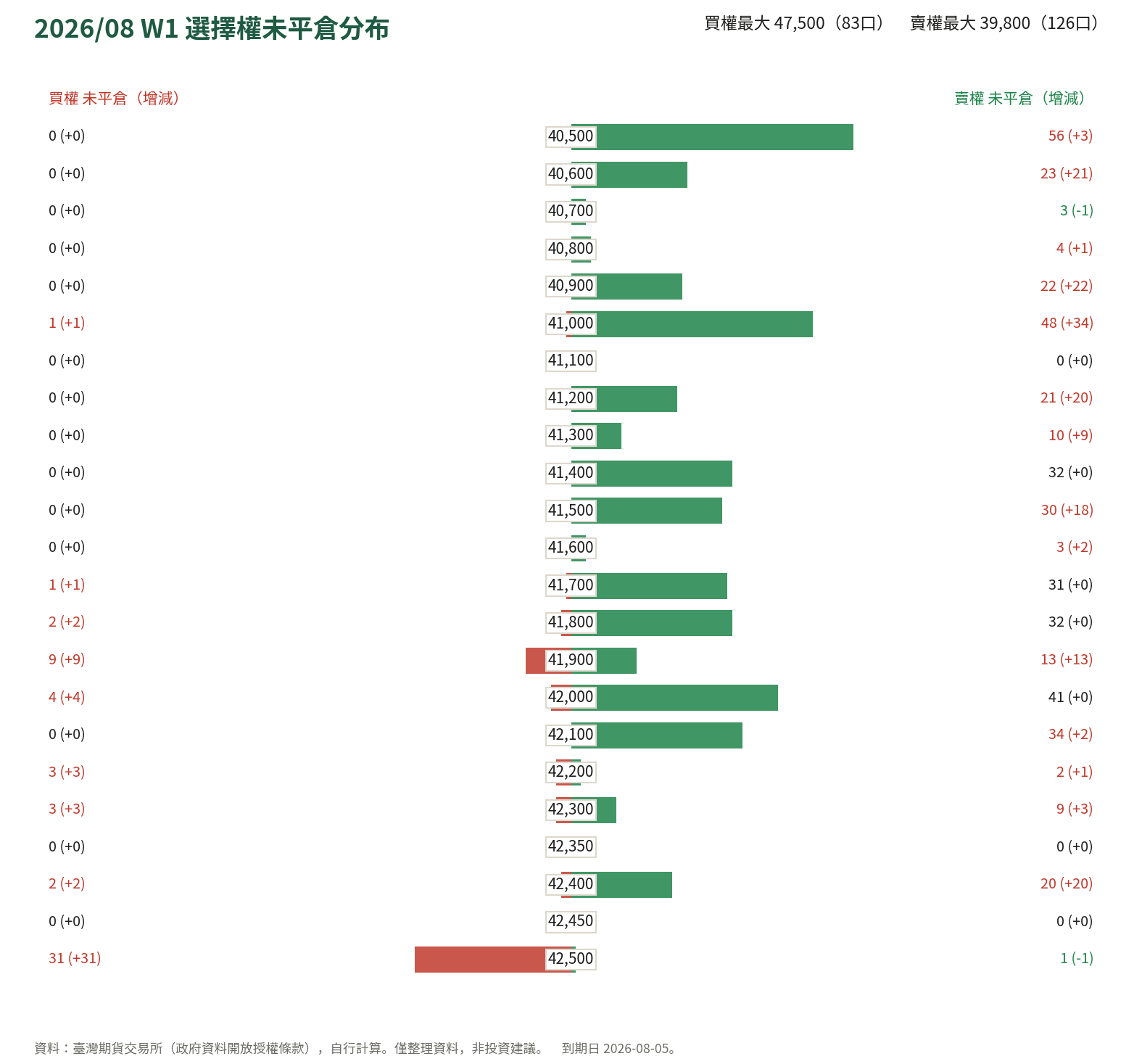 2026/08 W1 選擇權未平倉分布