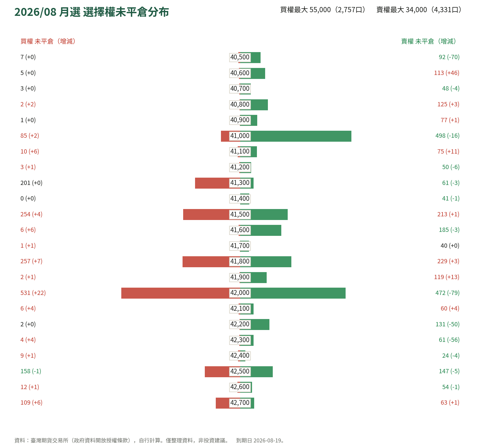 2026/08 月選 選擇權未平倉分布