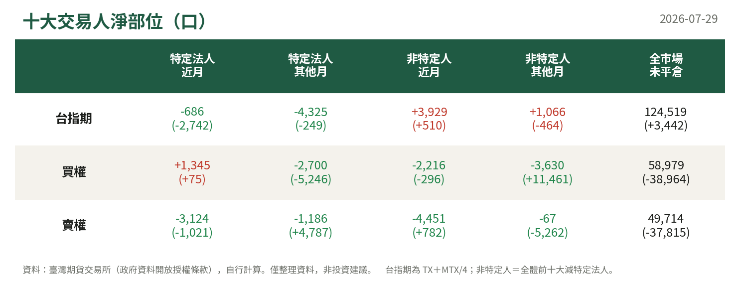 十大交易人淨部位