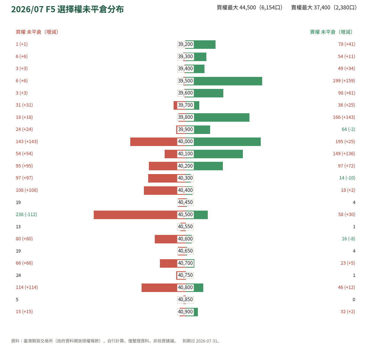 2026/07 F5 選擇權未平倉分布