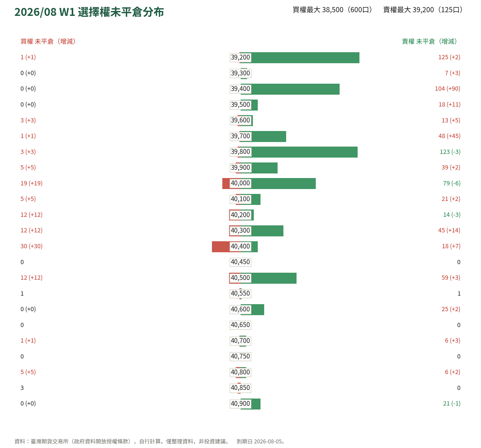 2026/08 W1 選擇權未平倉分布