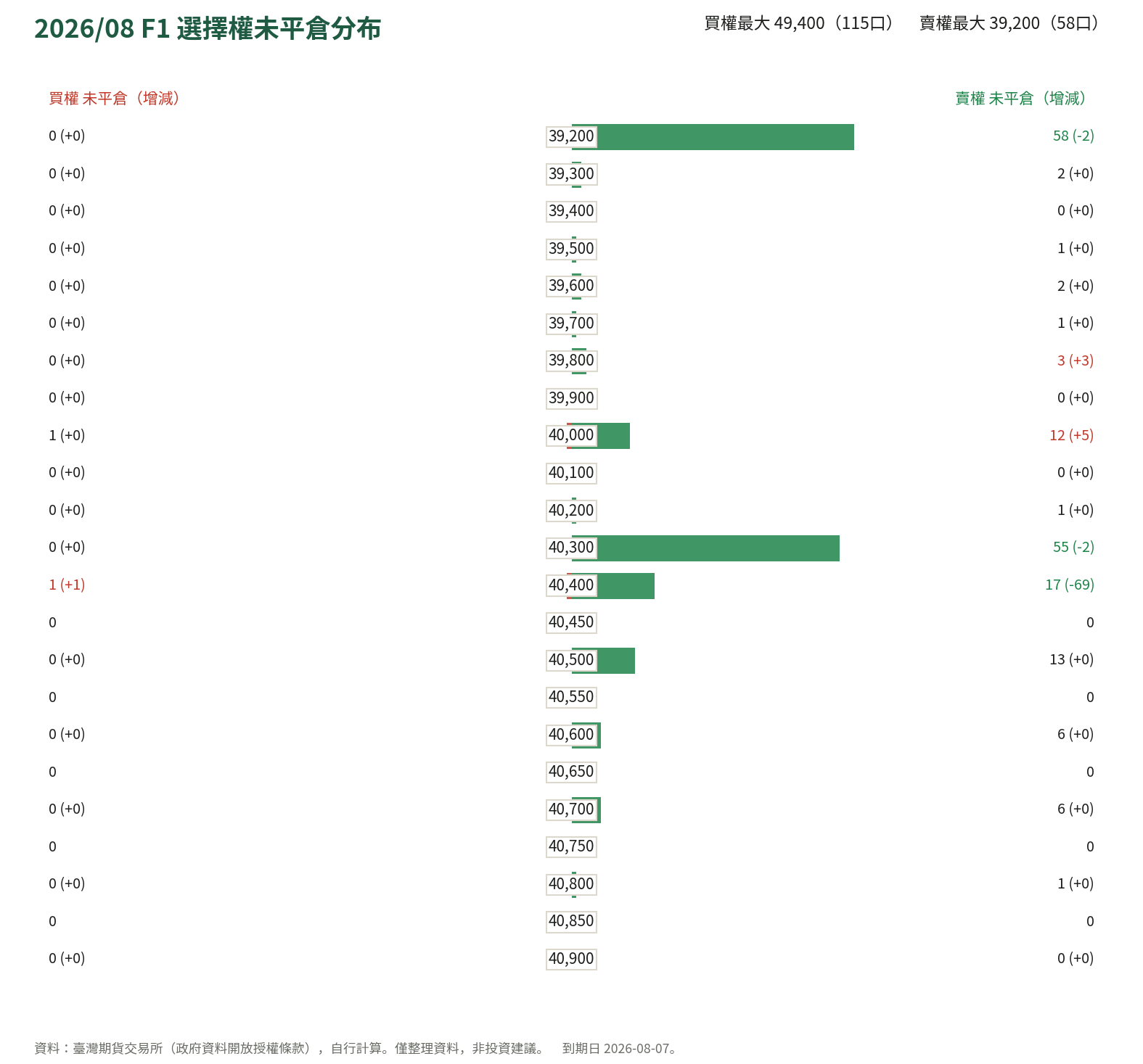 2026/08 F1 選擇權未平倉分布