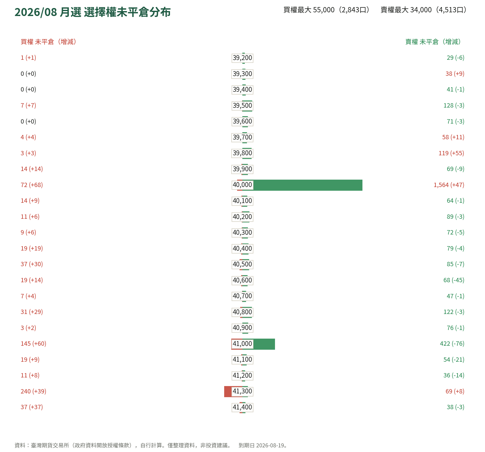 2026/08 月選 選擇權未平倉分布