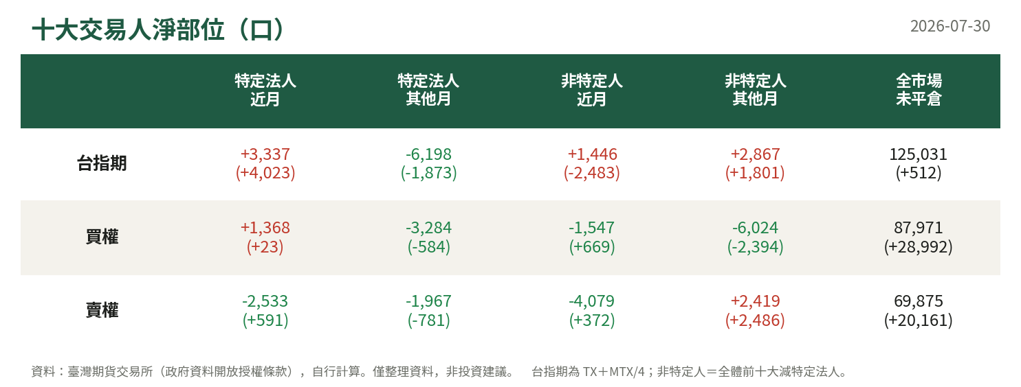 十大交易人淨部位