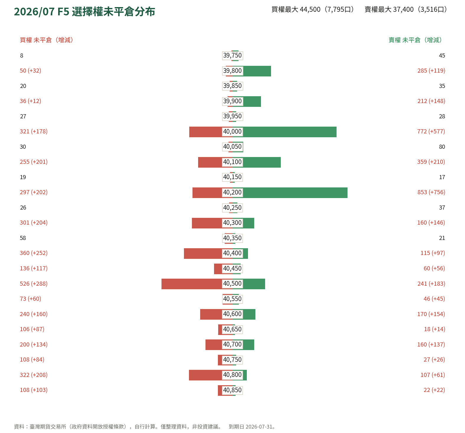 2026/07 F5 選擇權未平倉分布