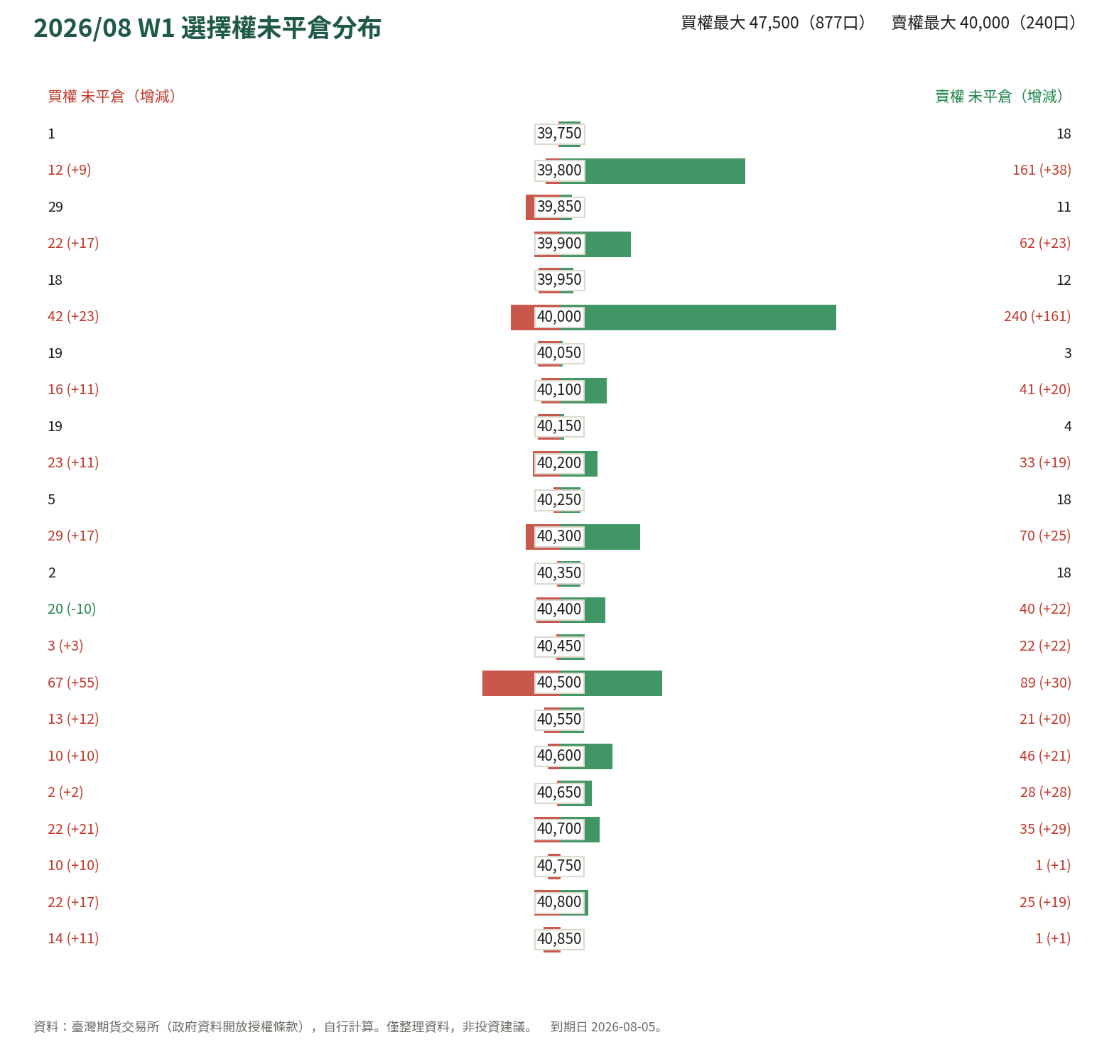 2026/08 W1 選擇權未平倉分布
