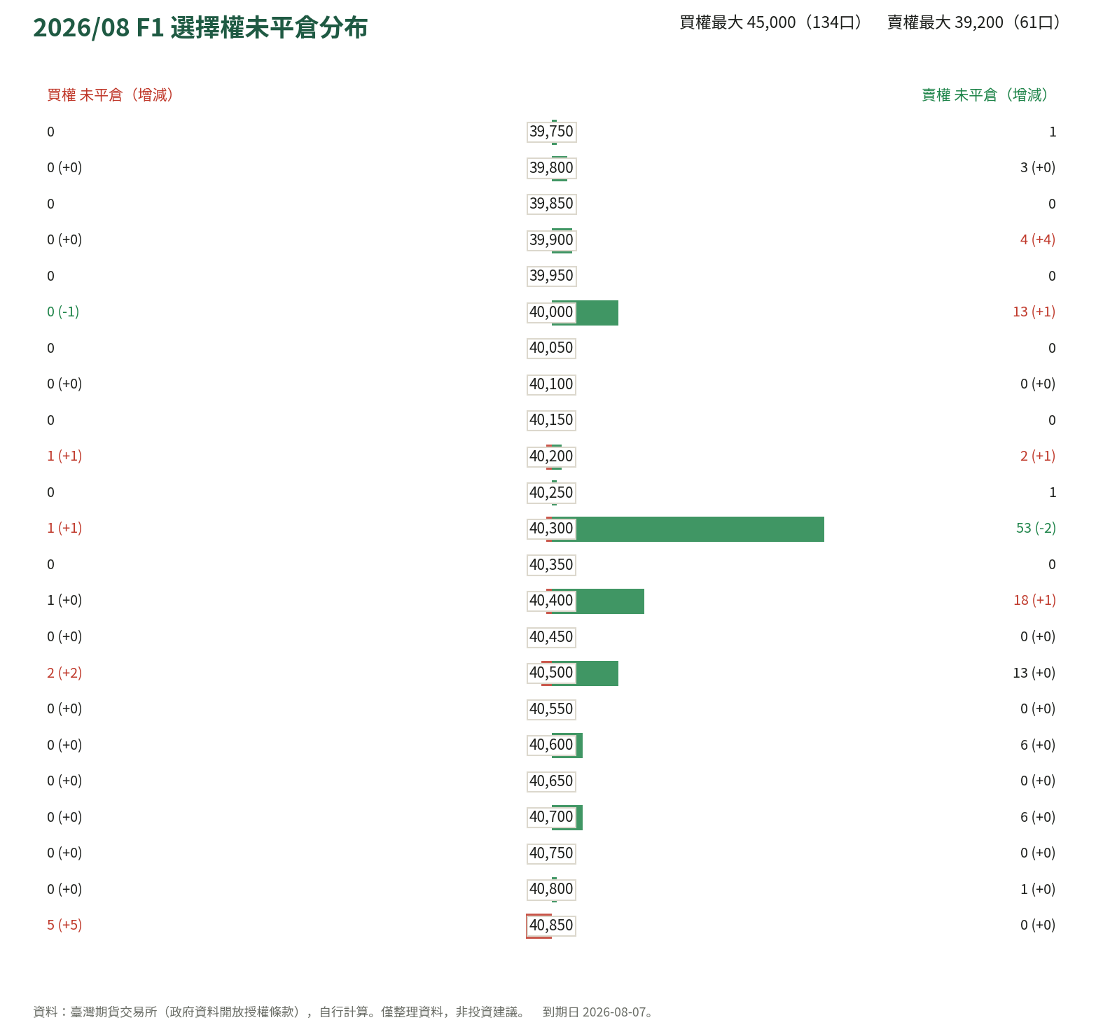 2026/08 F1 選擇權未平倉分布